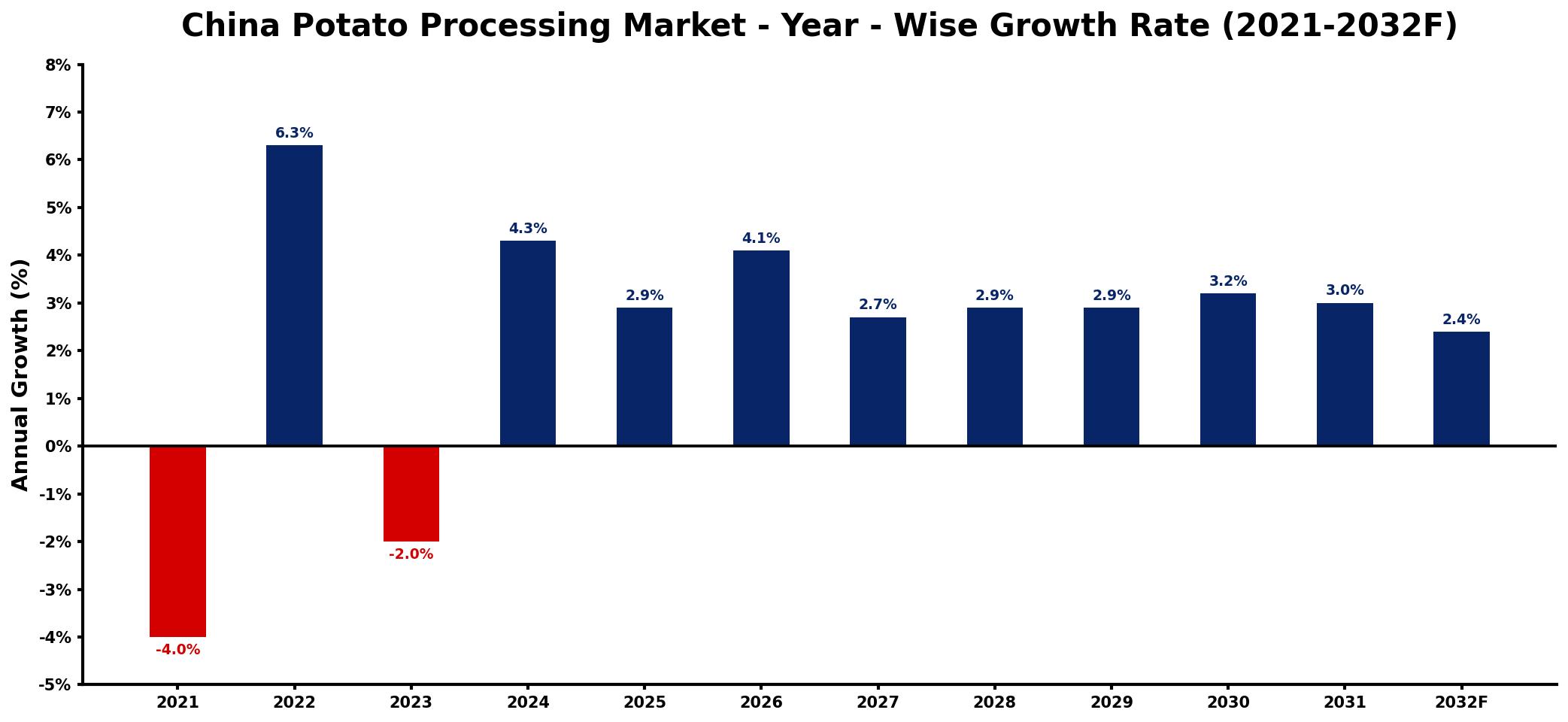 China Potato Processing Market Year-wise Growth Rate and Key Drivers