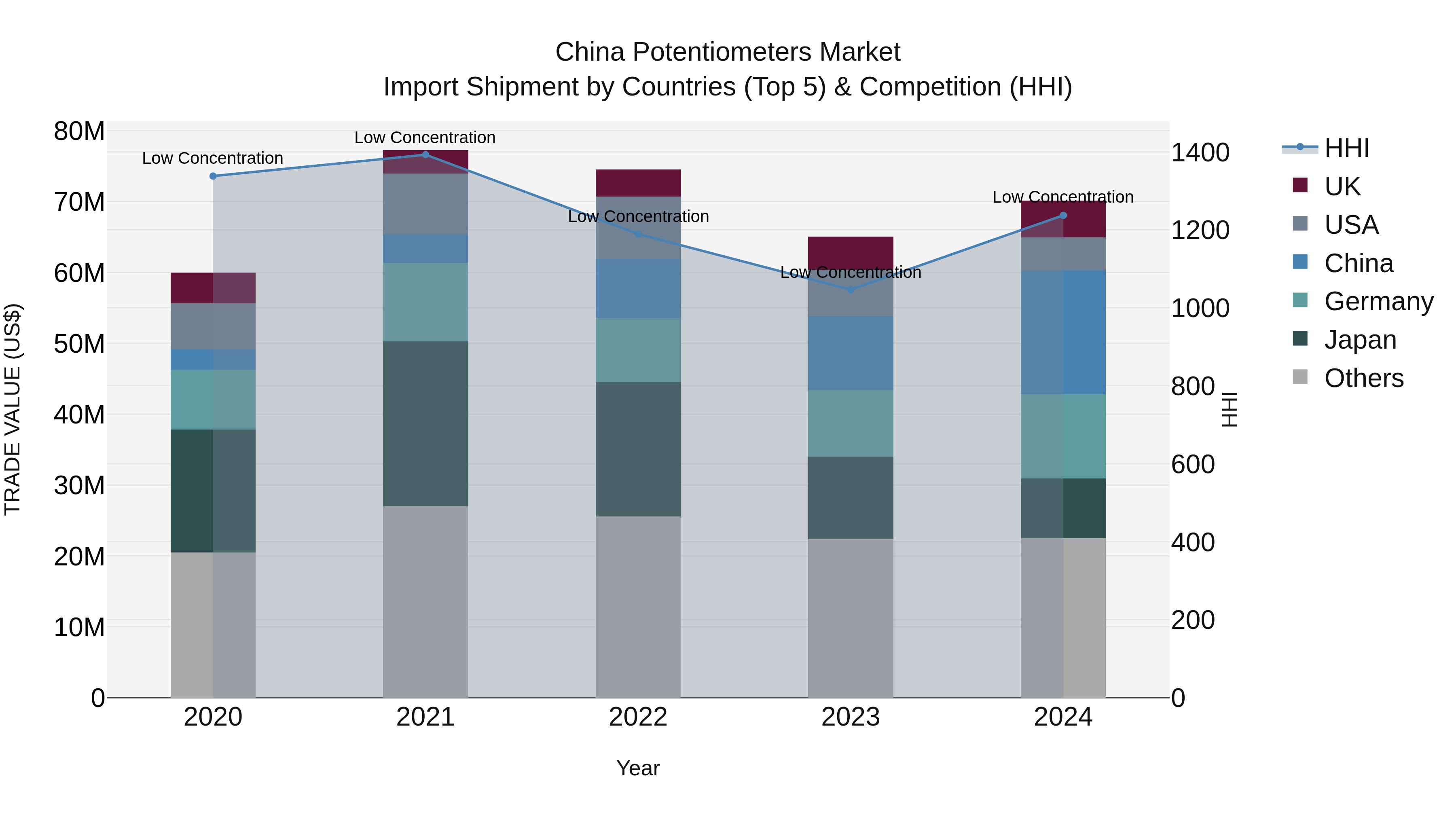China Potentiometers Market Top 5 Importing Countries and Market Competition (HHI) Analysis