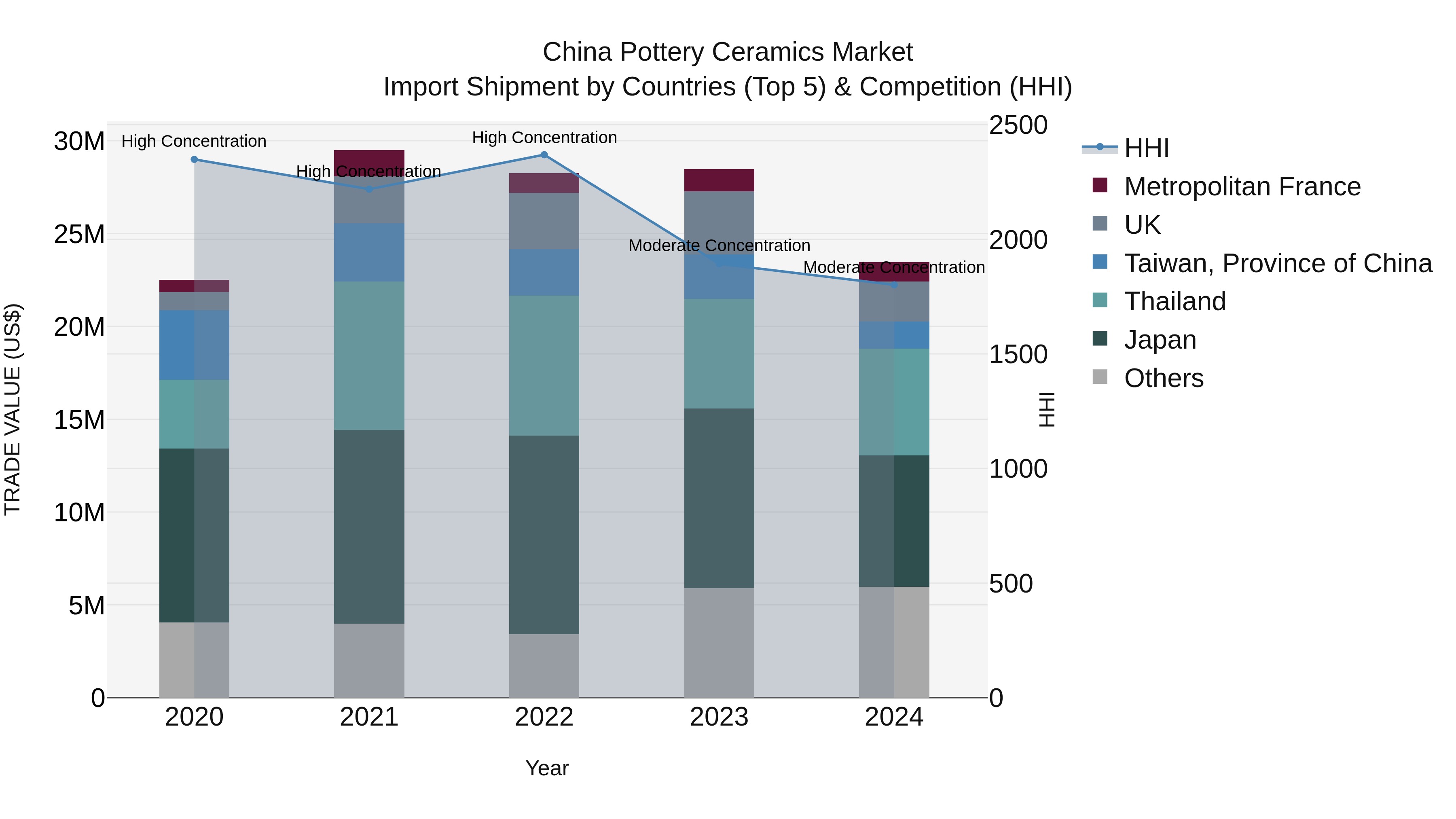 China Pottery Ceramics Market Top 5 Importing Countries and Market Competition (HHI) Analysis