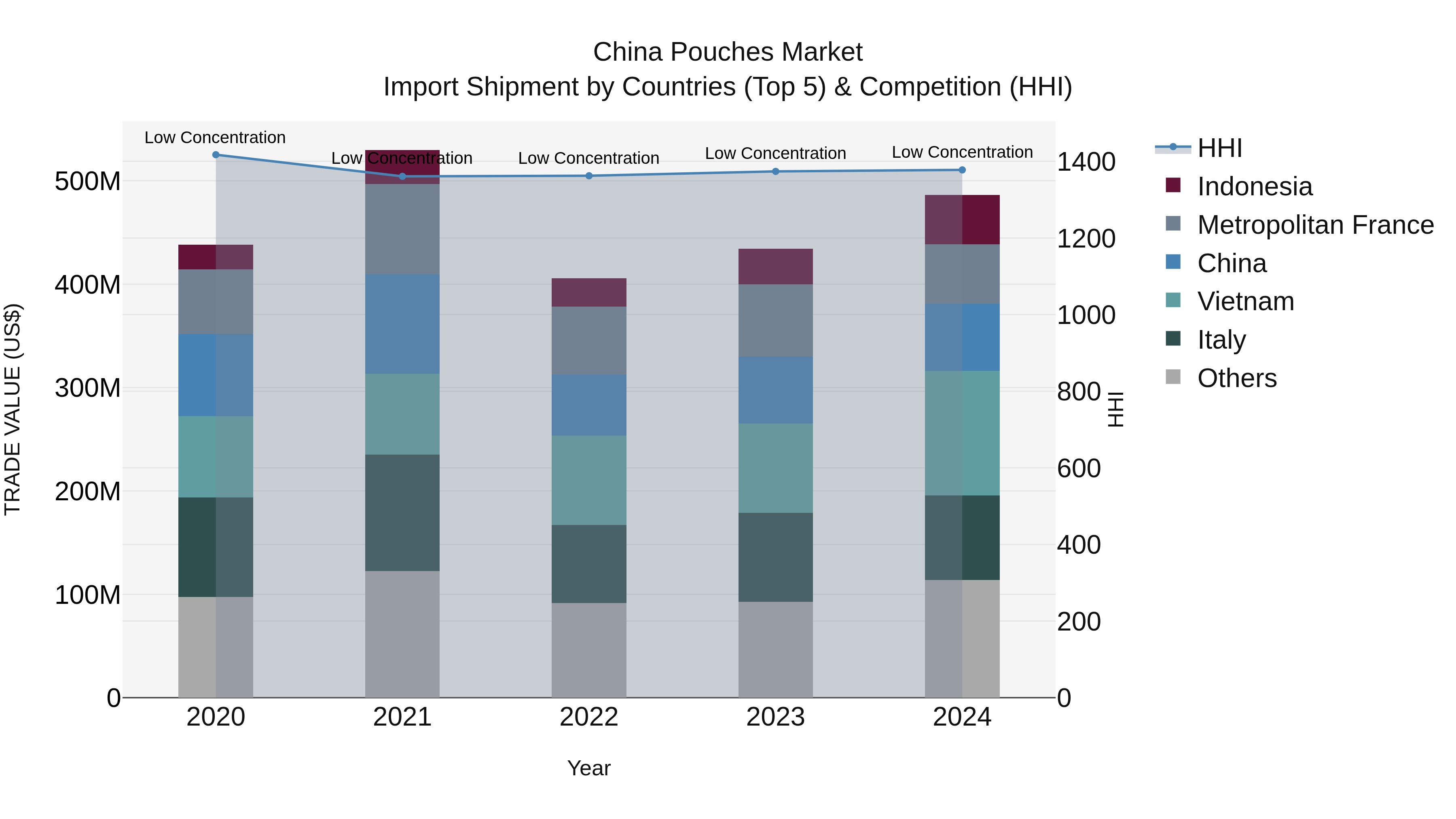 China Pouches Market Top 5 Importing Countries and Market Competition (HHI) Analysis