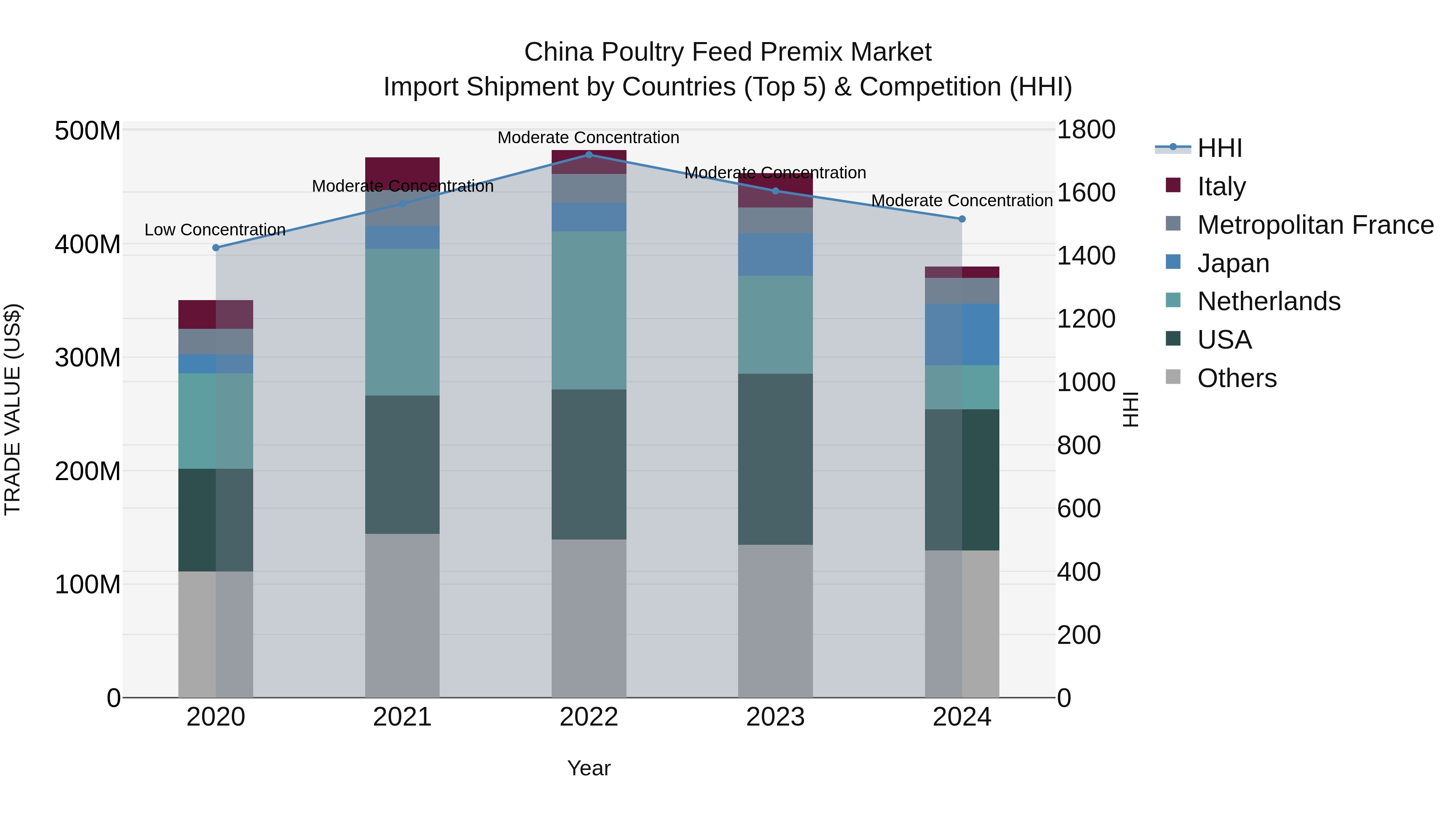 China Poultry Feed Premix Market Top 5 Importing Countries and Market Competition (HHI) Analysis