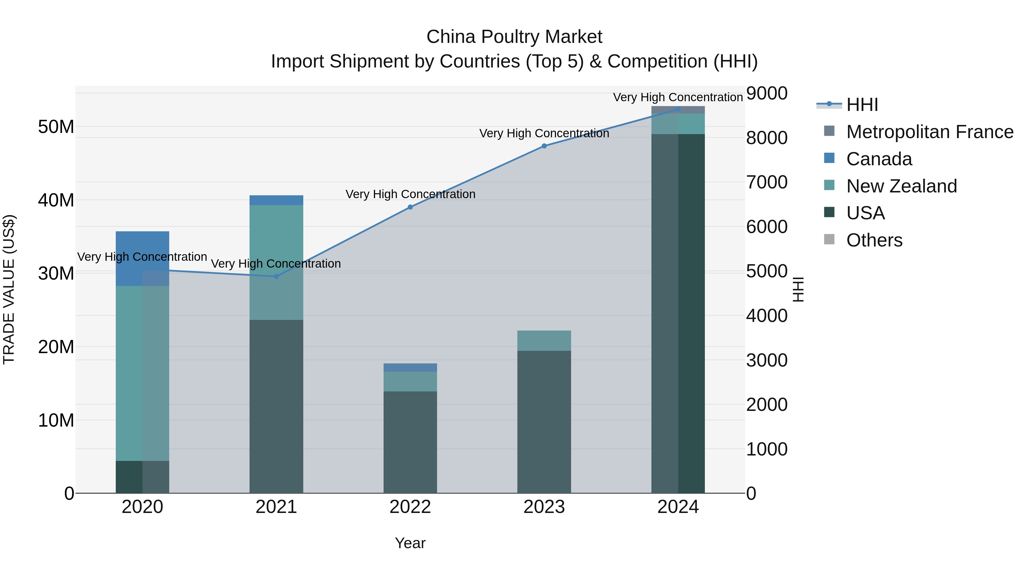 China Poultry Market Top 5 Importing Countries and Market Competition (HHI) Analysis
