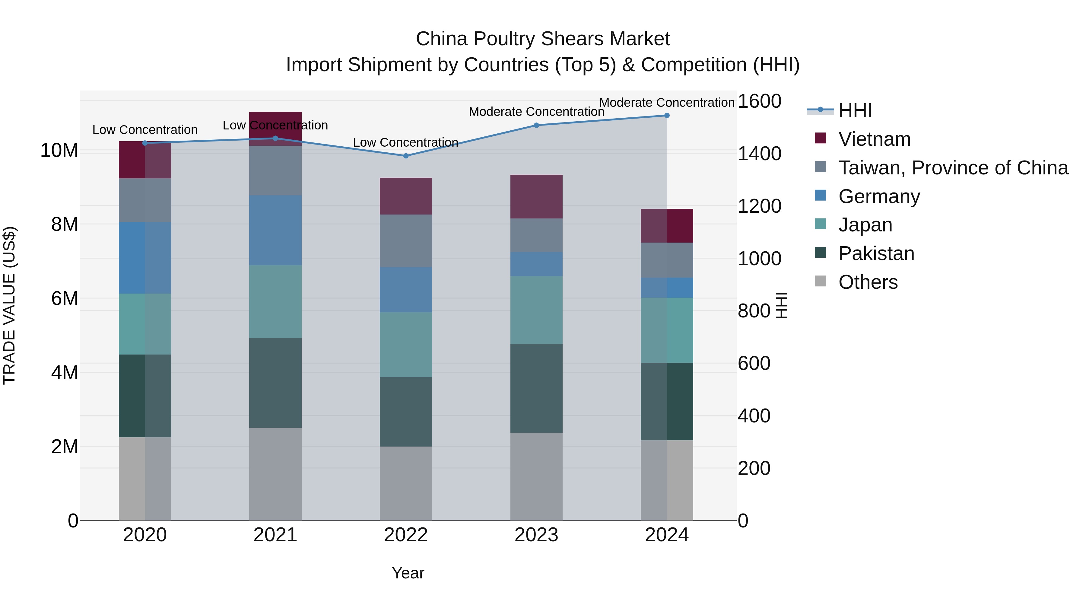 China Poultry Shears Market Top 5 Importing Countries and Market Competition (HHI) Analysis