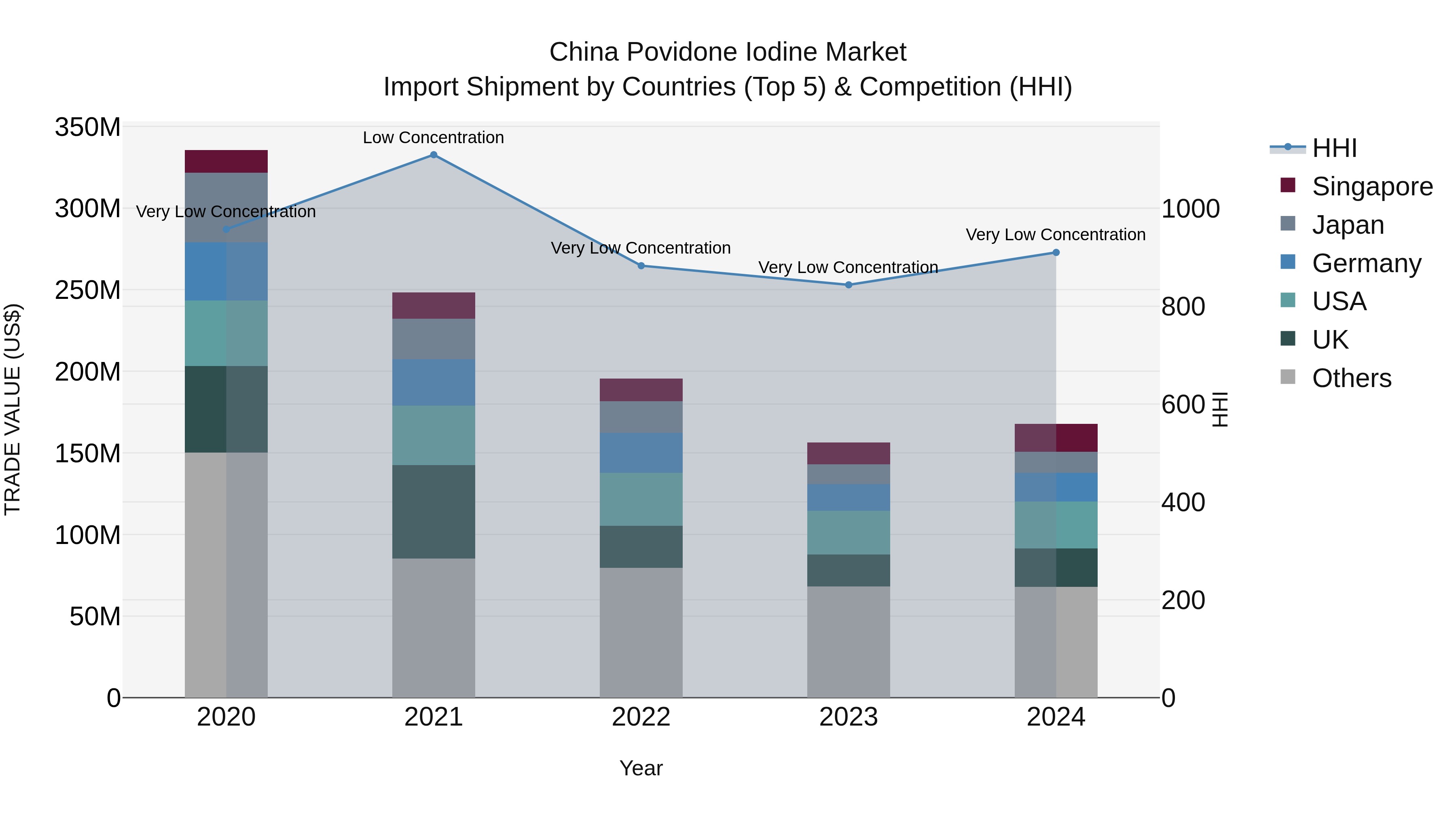 China Povidone Iodine Market Top 5 Importing Countries and Market Competition (HHI) Analysis