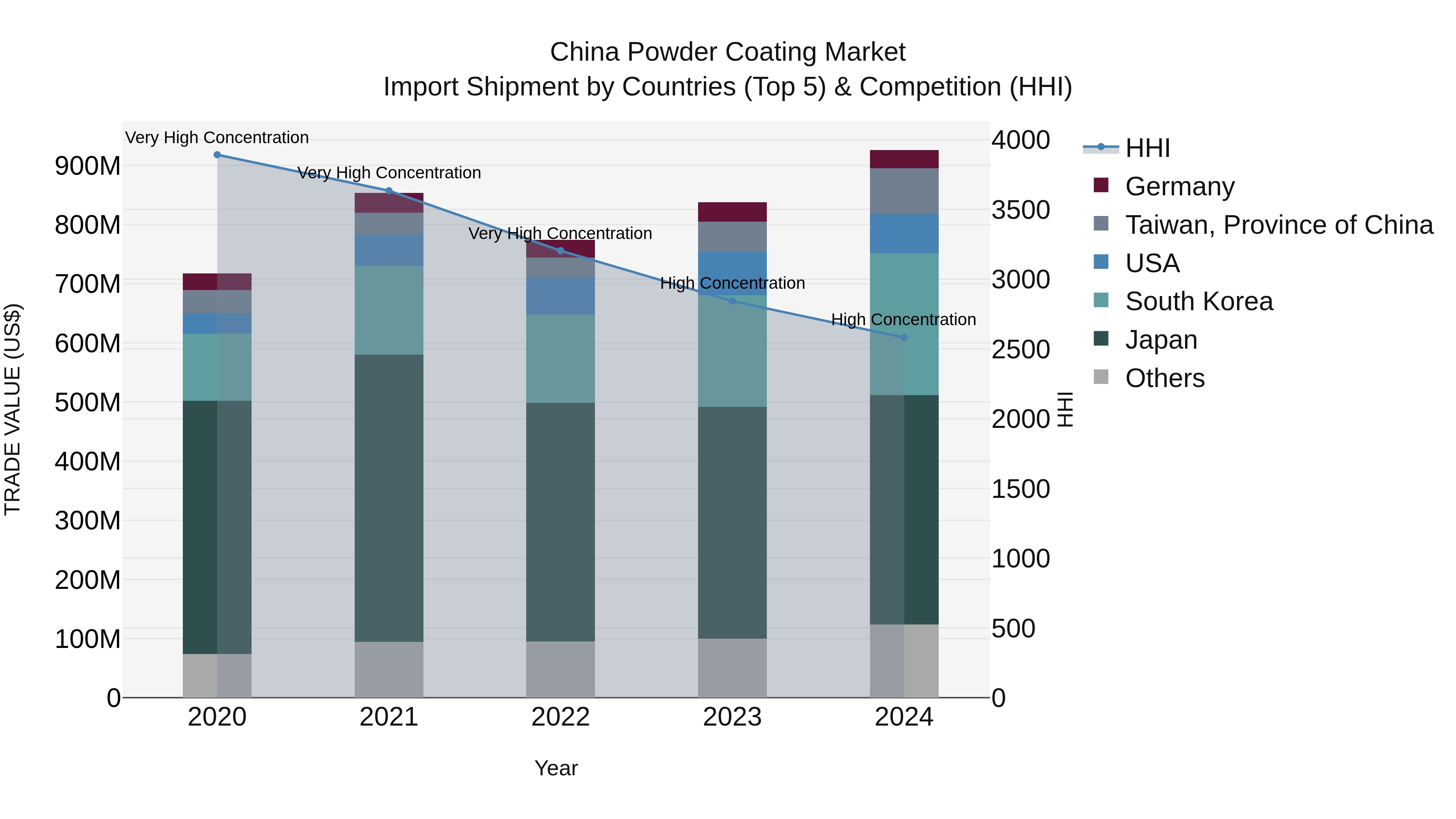 China Powder Coating Market Top 5 Importing Countries and Market Competition (HHI) Analysis