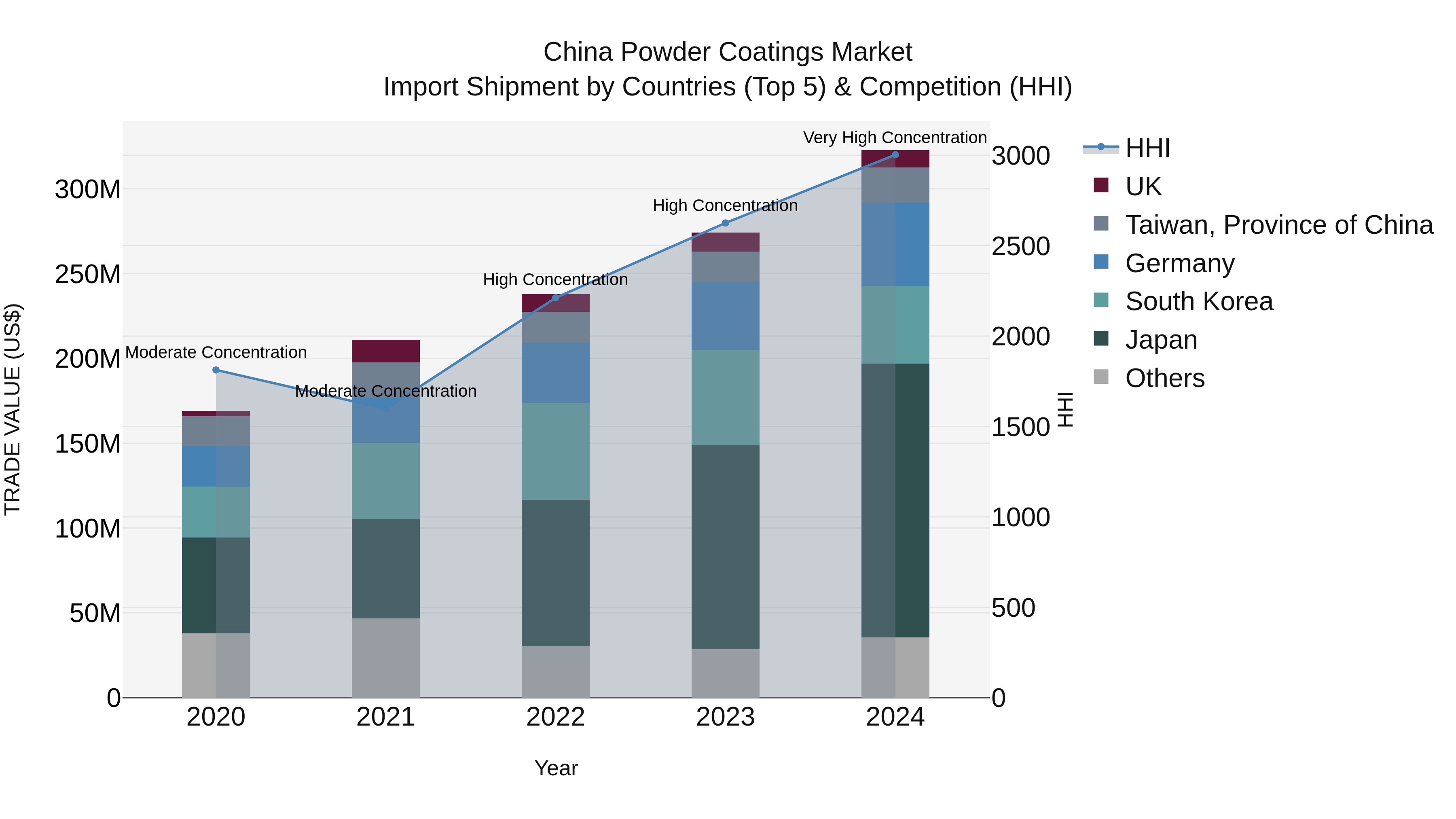 China Powder Coatings Market Top 5 Importing Countries and Market Competition (HHI) Analysis
