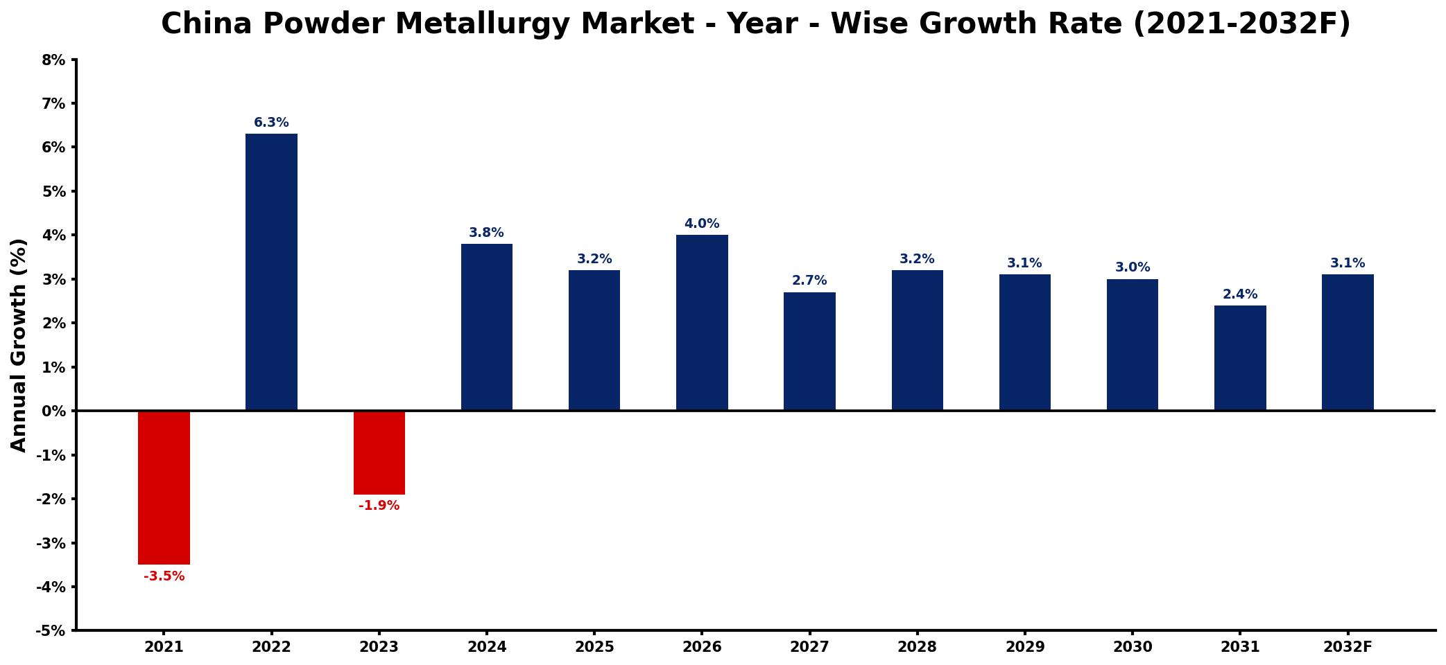 China Powder Metallurgy Market Year-wise Growth Rate and Key Drivers