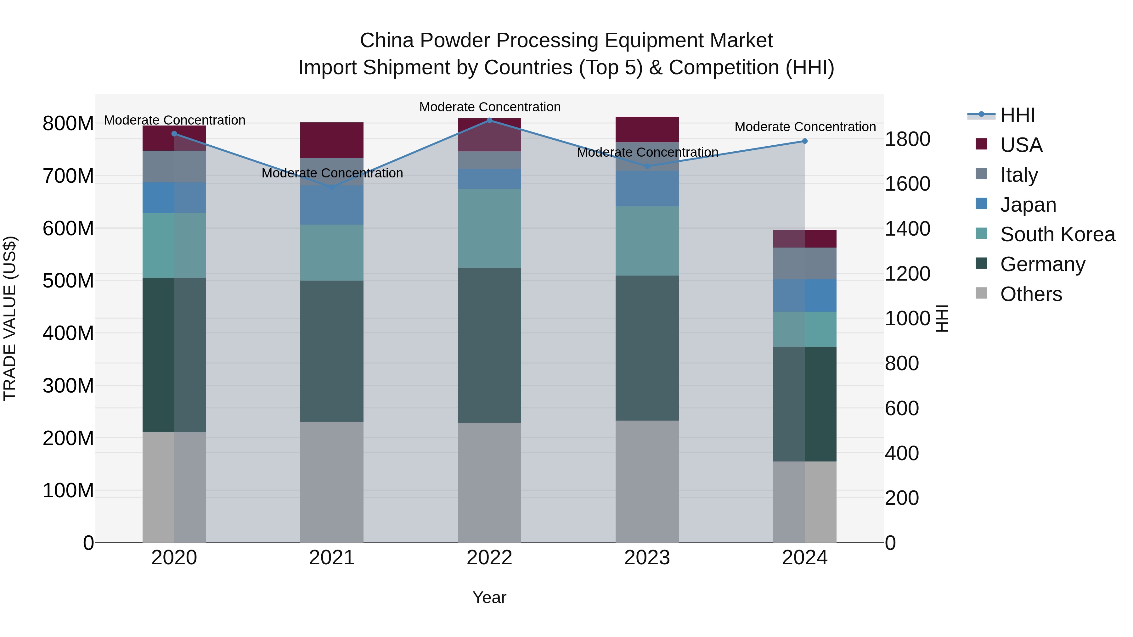 China Powder Processing Equipment Market Top 5 Importing Countries and Market Competition (HHI) Analysis