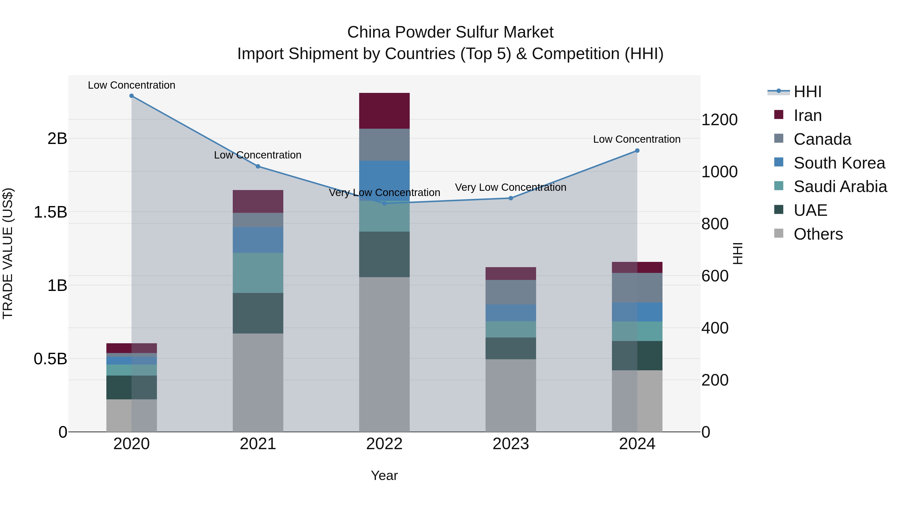 China Powder Sulfur Market Top 5 Importing Countries and Market Competition (HHI) Analysis