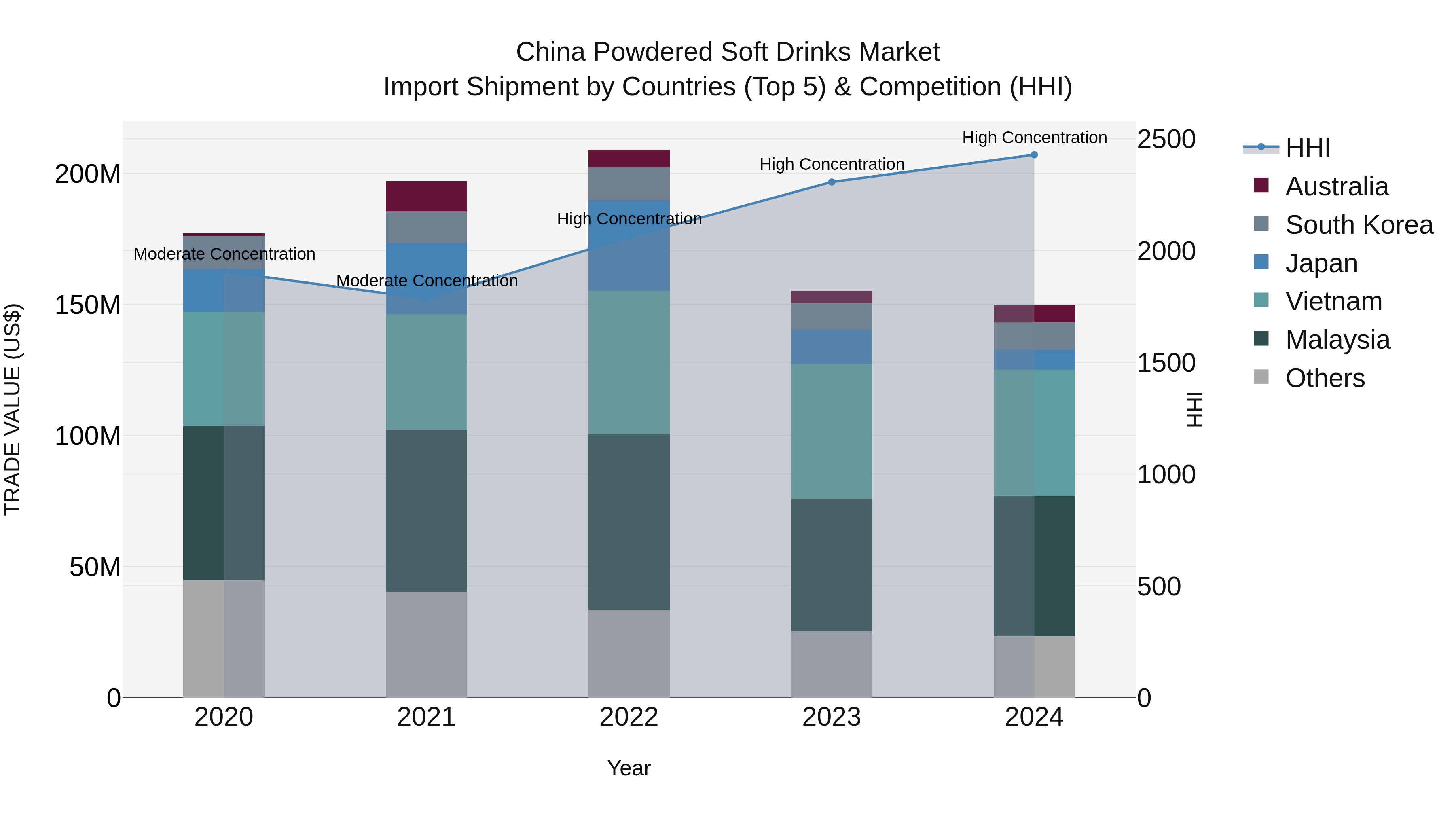 China Powdered Soft Drinks Market Top 5 Importing Countries and Market Competition (HHI) Analysis