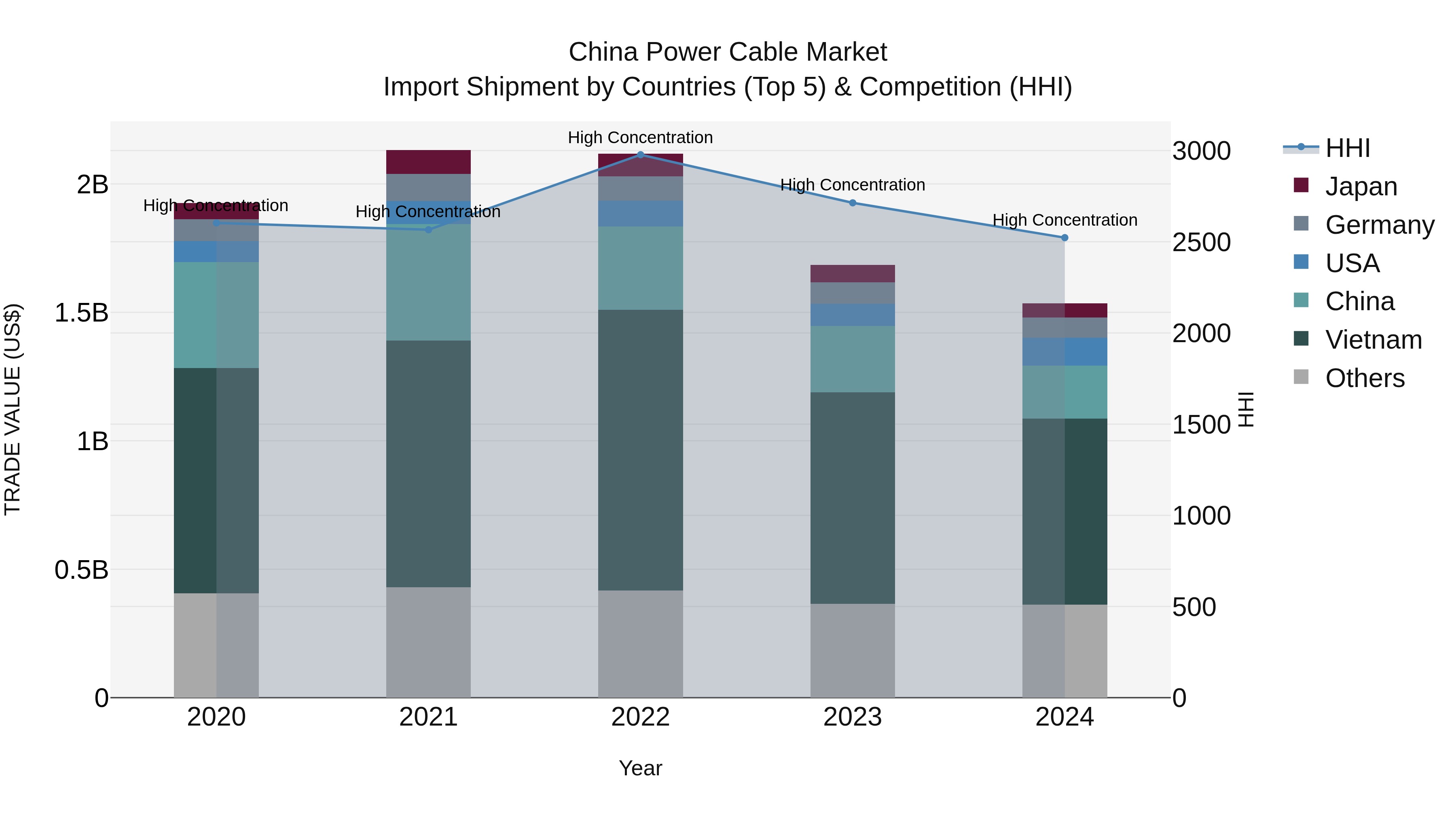 China Power Cable Market Top 5 Importing Countries and Market Competition (HHI) Analysis