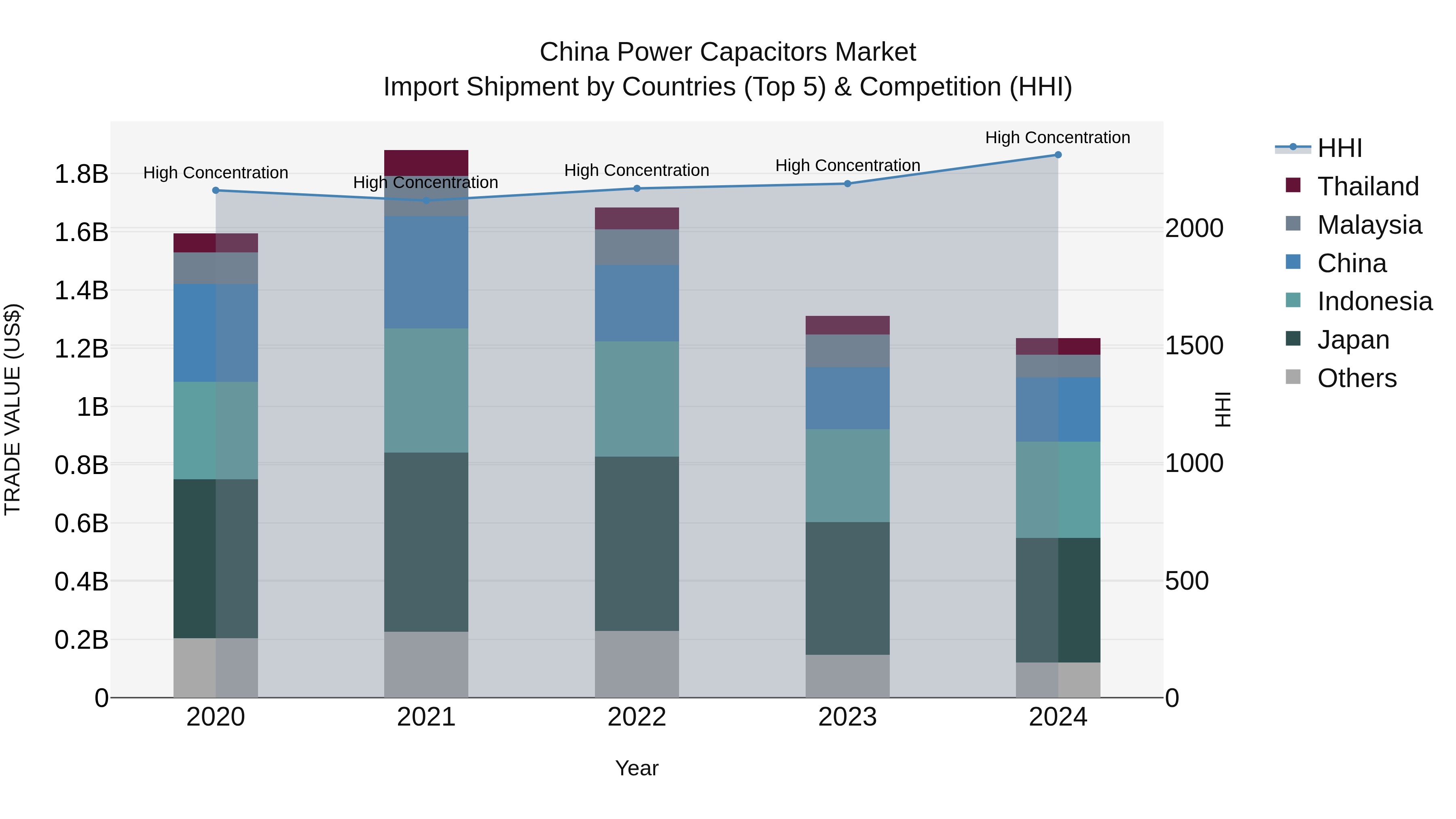 China Power Capacitors Market Top 5 Importing Countries and Market Competition (HHI) Analysis