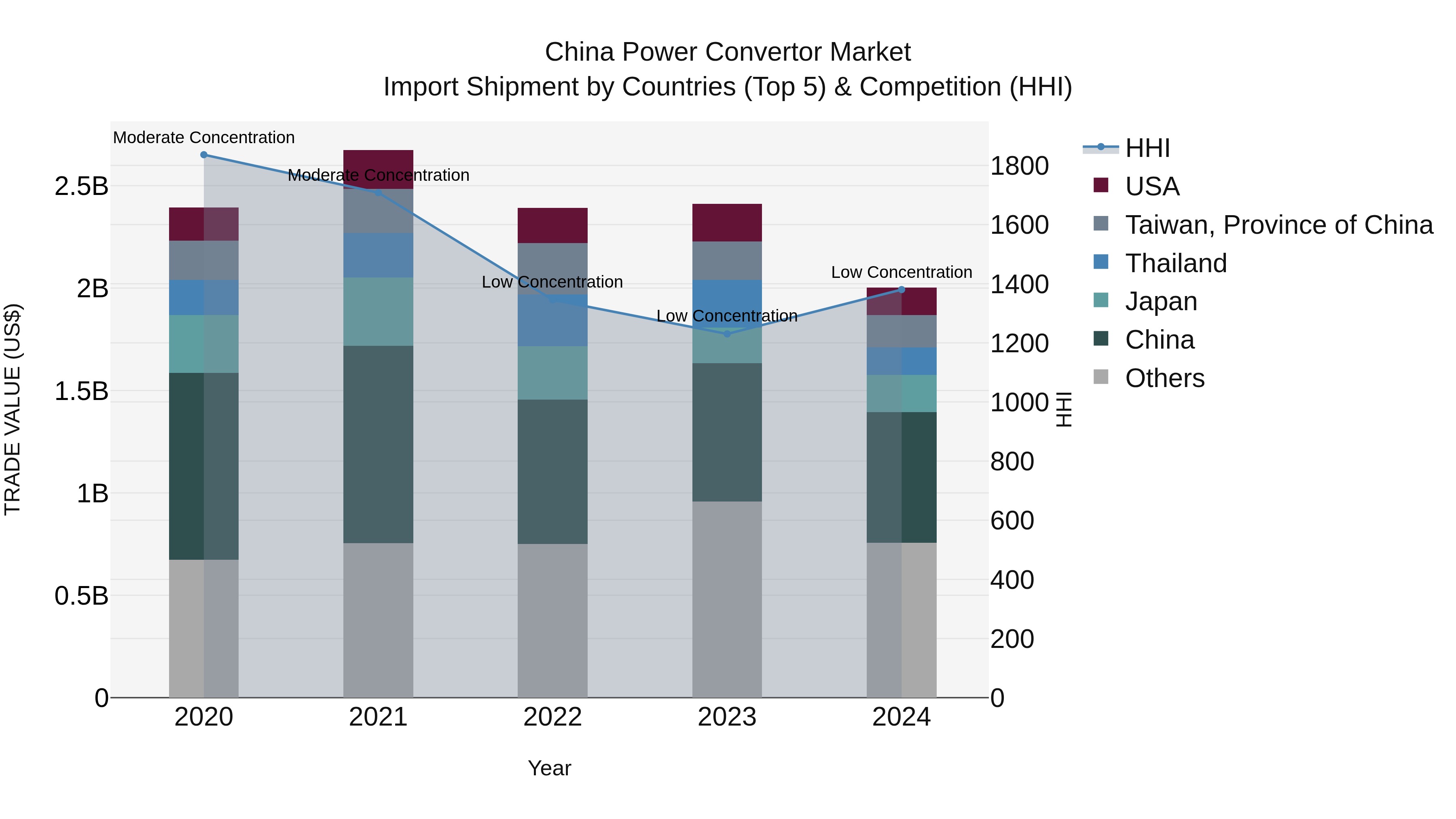 China Power Convertor Market Top 5 Importing Countries and Market Competition (HHI) Analysis