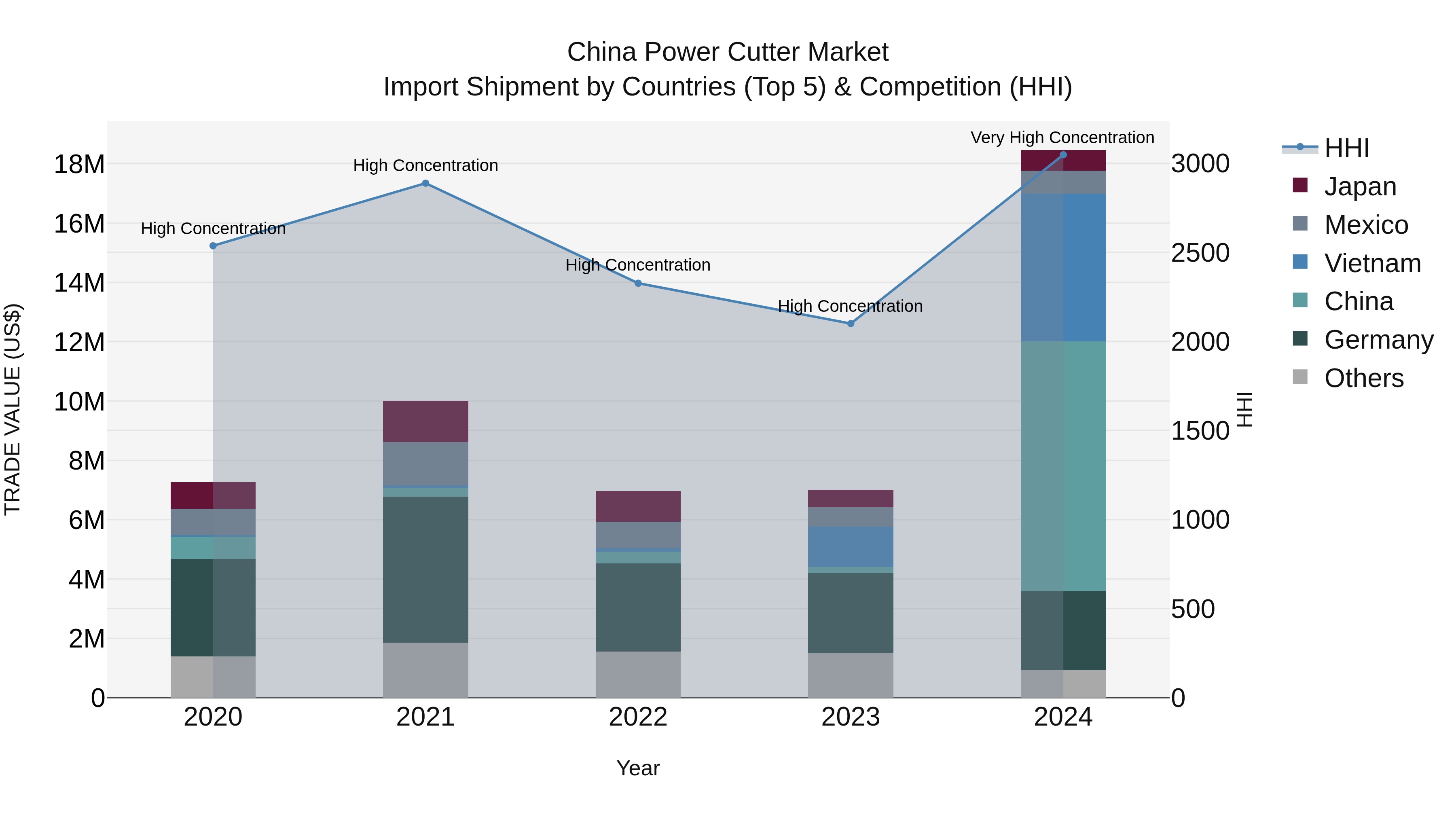 China Power Cutter Market Top 5 Importing Countries and Market Competition (HHI) Analysis