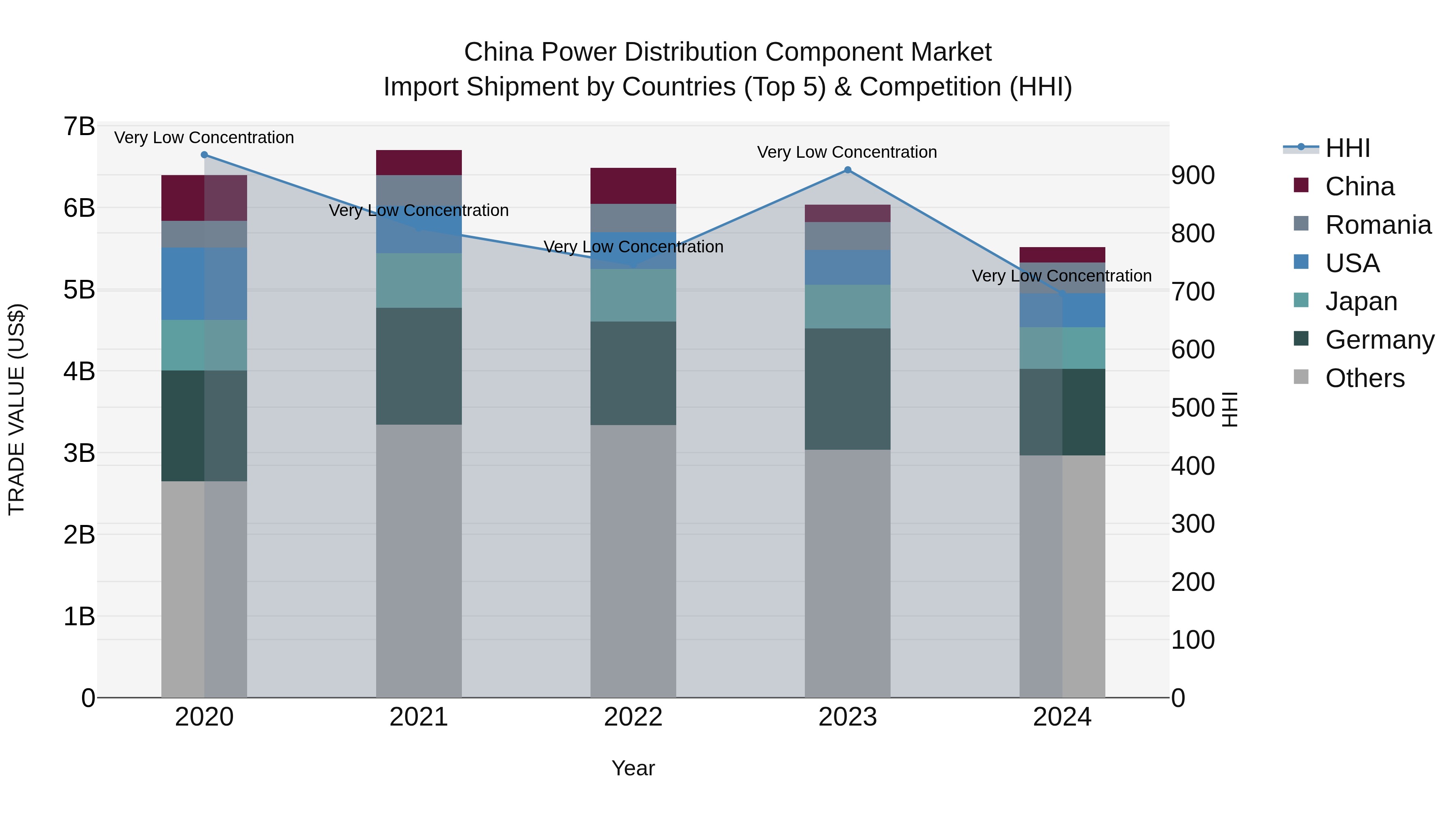 China Power Distribution Component Market Top 5 Importing Countries and Market Competition (HHI) Analysis