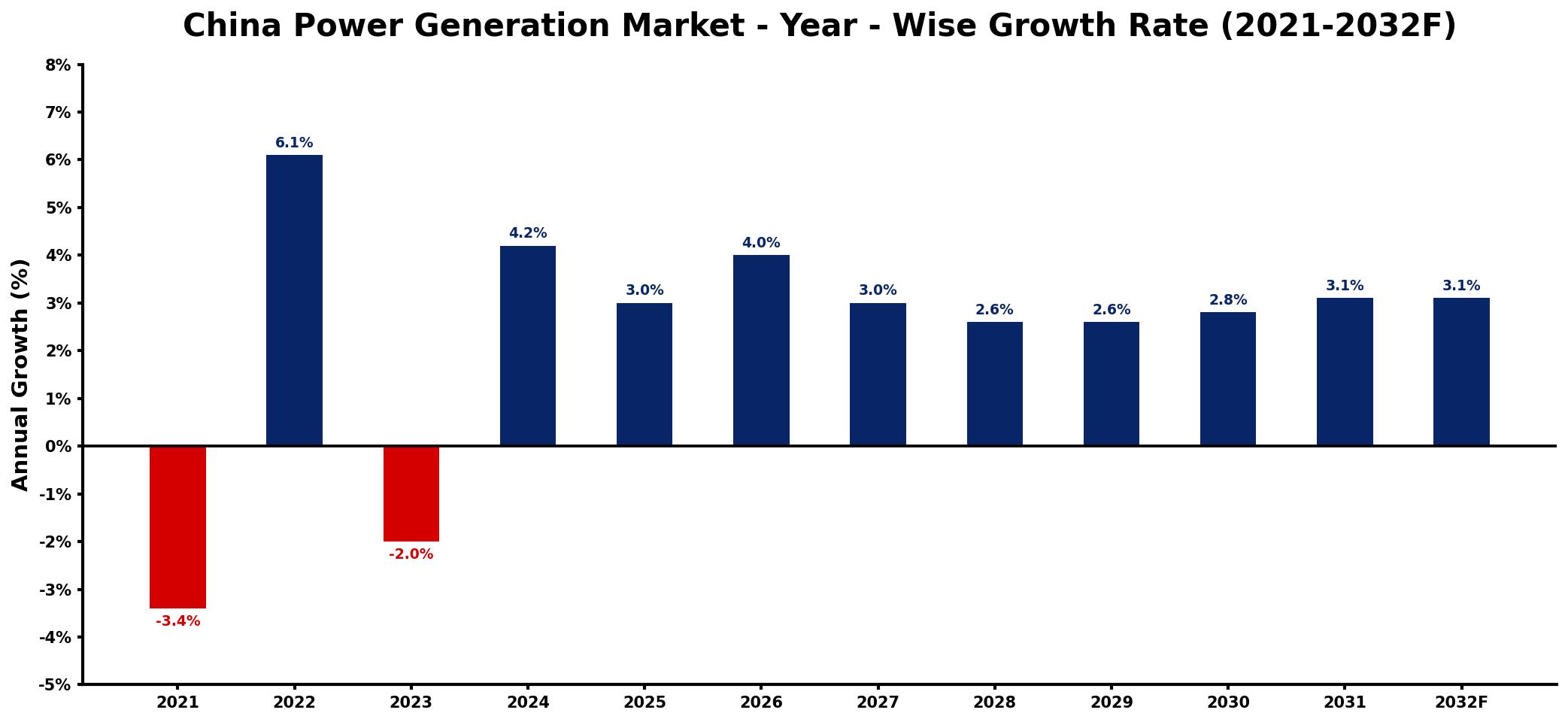 China Power Generation Market Year-wise Growth Rate and Key Drivers