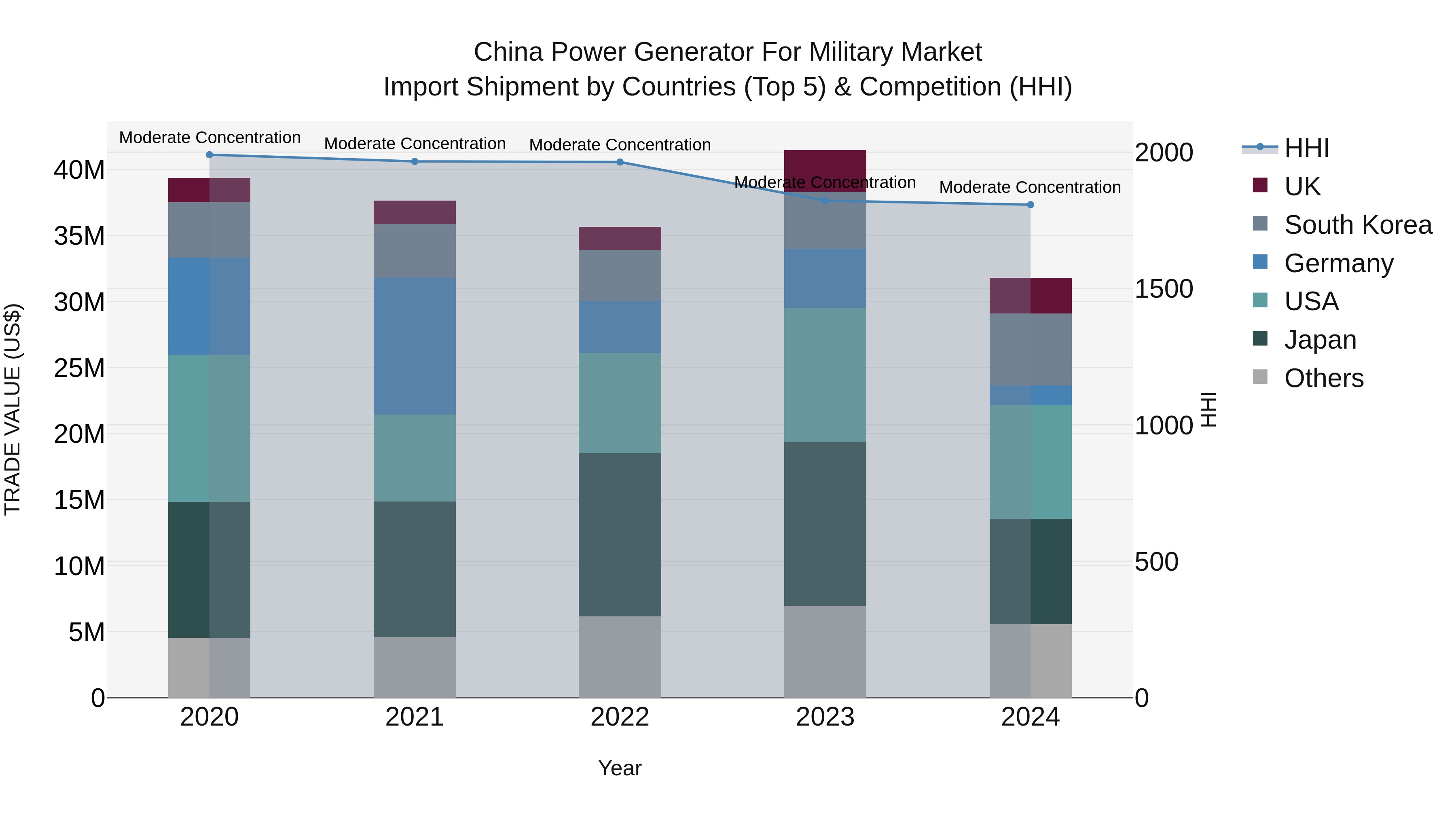 China Power Generator for Military Market Top 5 Importing Countries and Market Competition (HHI) Analysis