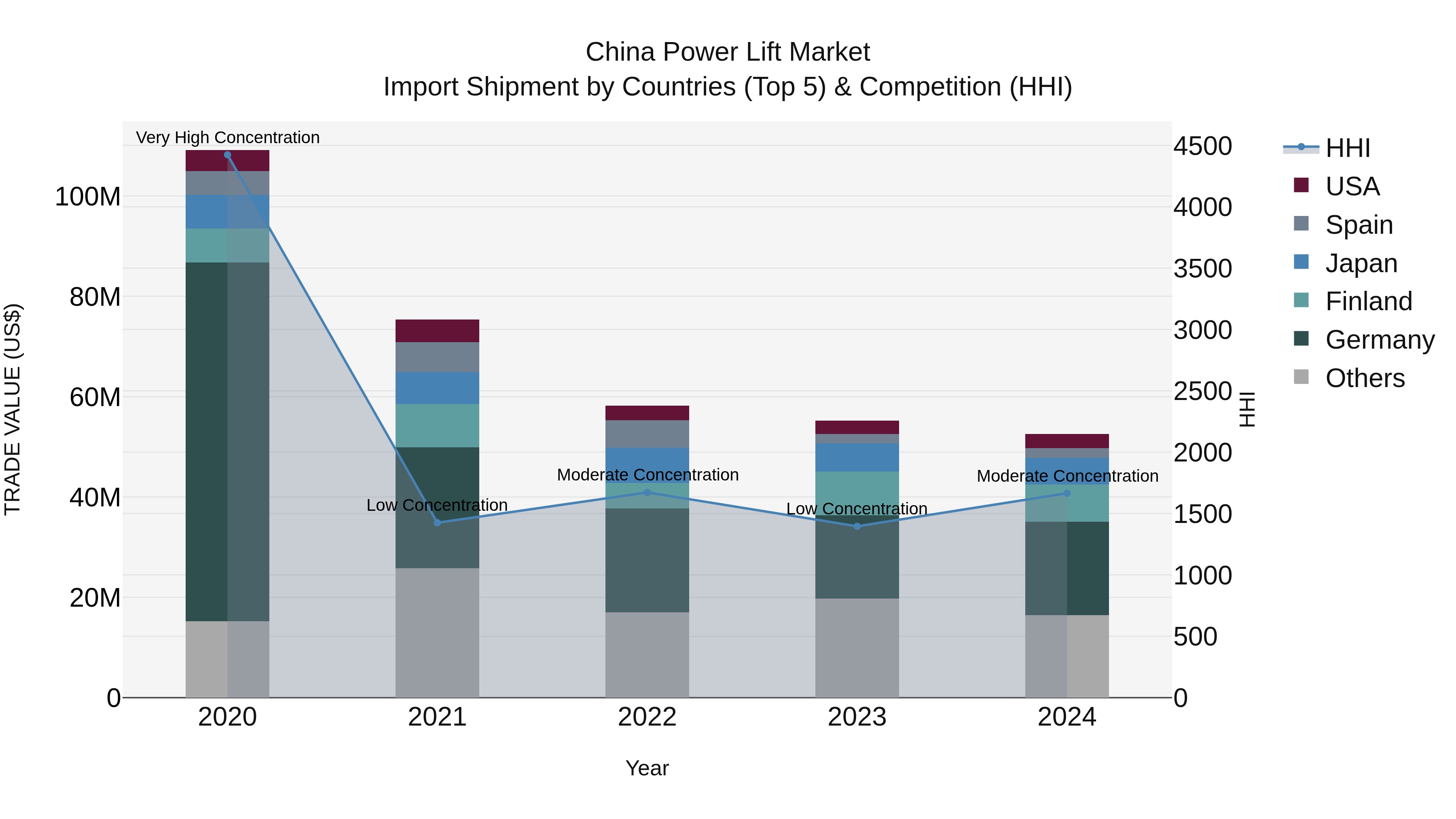 China Power Lift Market Top 5 Importing Countries and Market Competition (HHI) Analysis