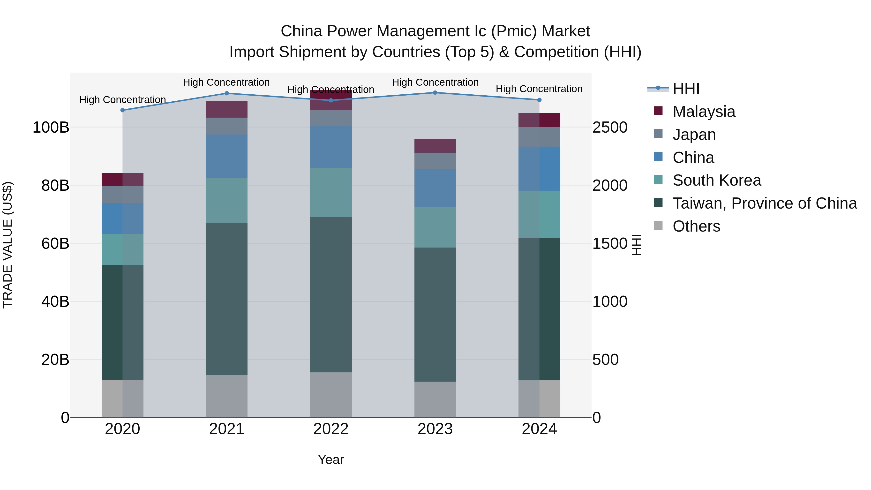 China Power Management Ic (Pmic) Market Top 5 Importing Countries and Market Competition (HHI) Analysis