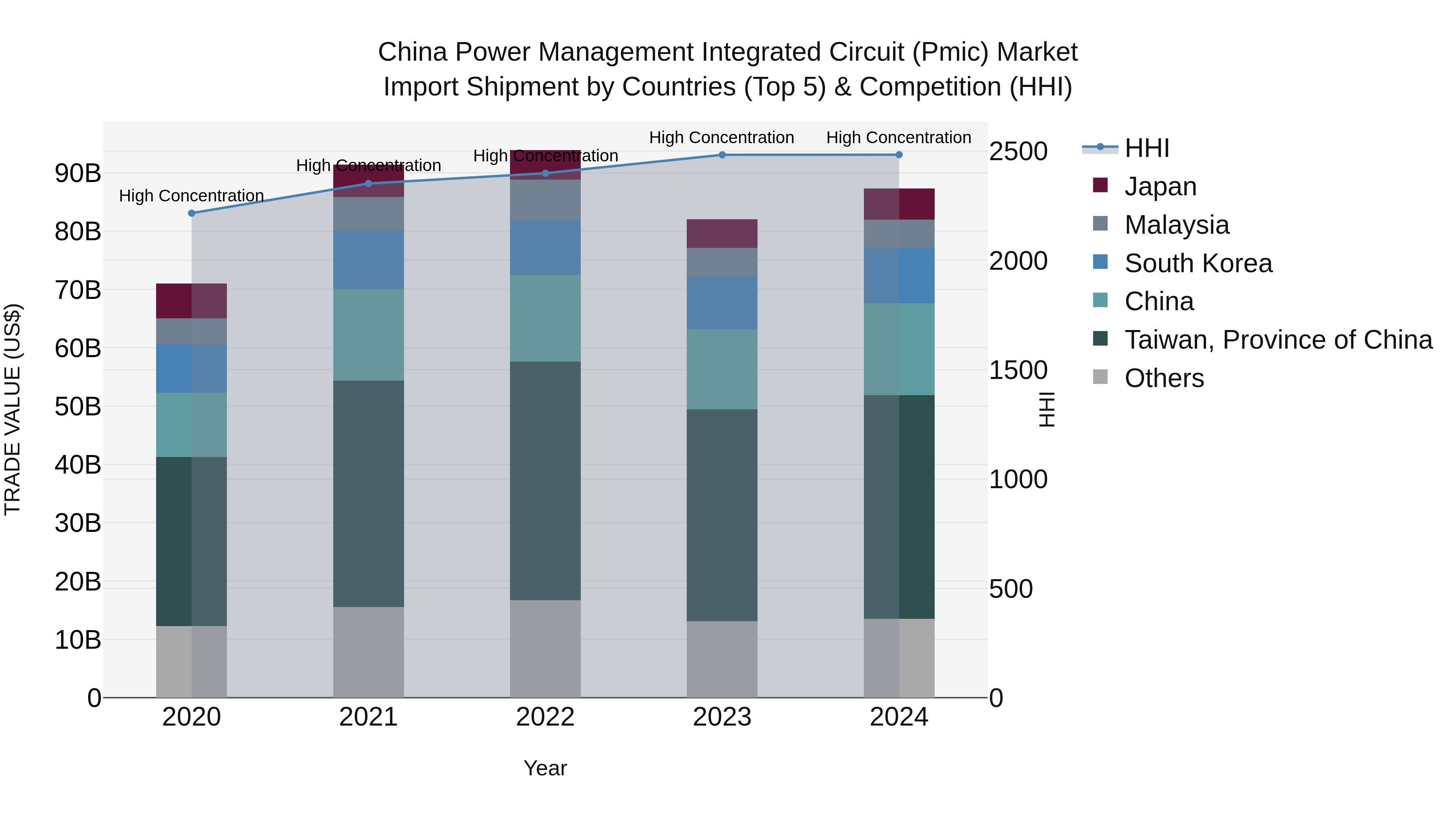 China Power Management Integrated Circuit (Pmic) Market Top 5 Importing Countries and Market Competition (HHI) Analysis