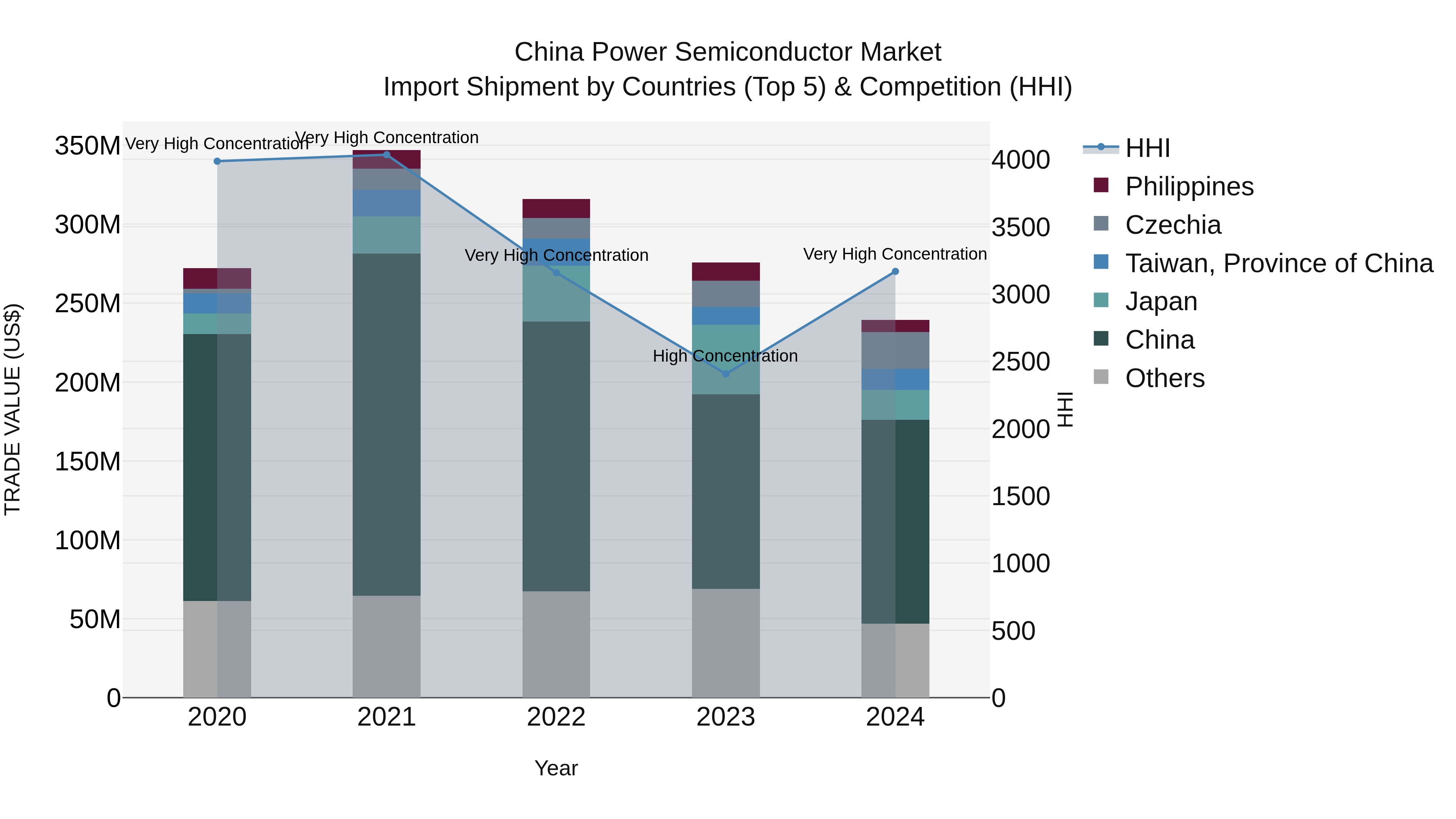 China Power Semiconductor Market Top 5 Importing Countries and Market Competition (HHI) Analysis