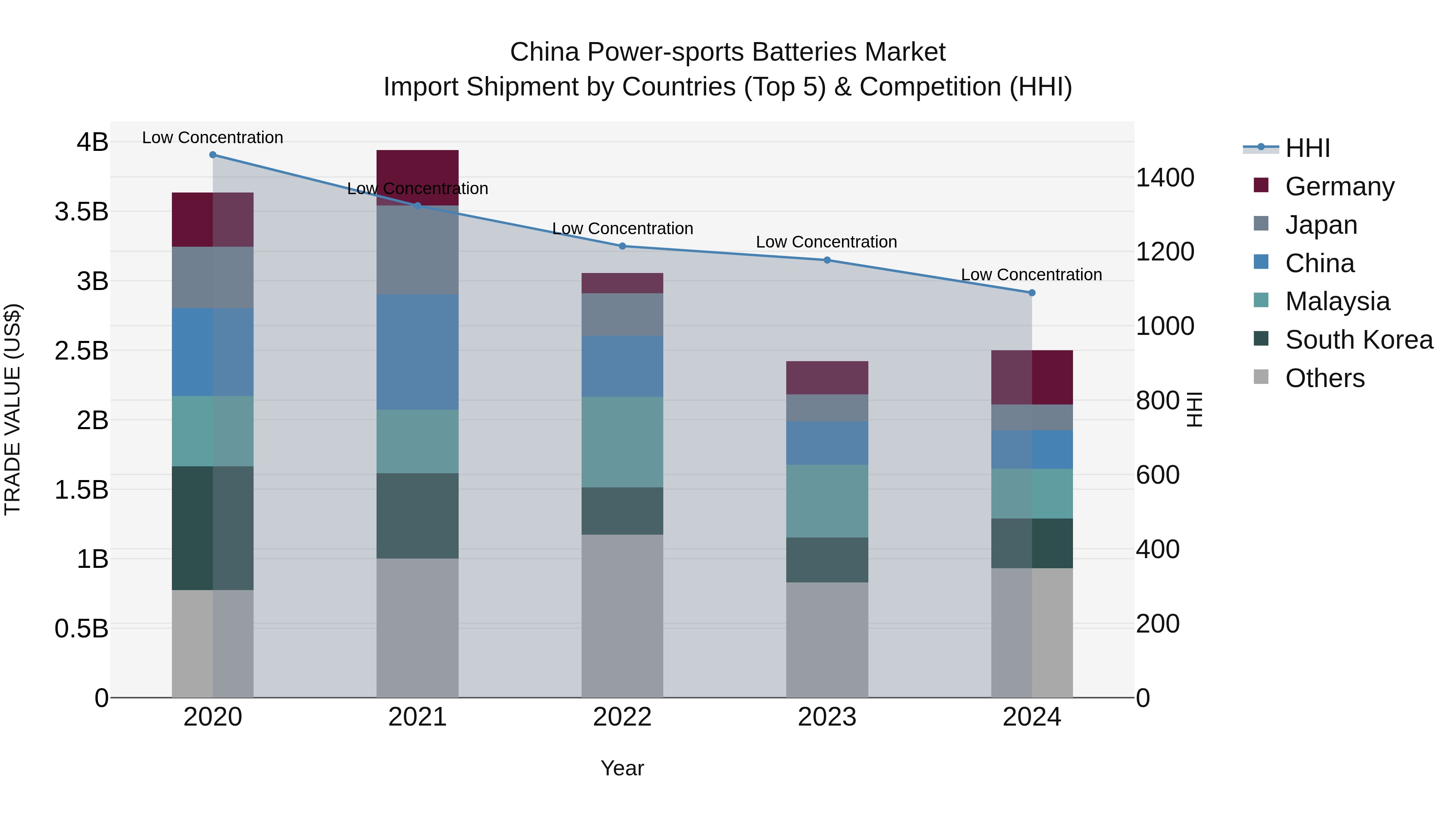 China Power-sports Batteries Market Top 5 Importing Countries and Market Competition (HHI) Analysis