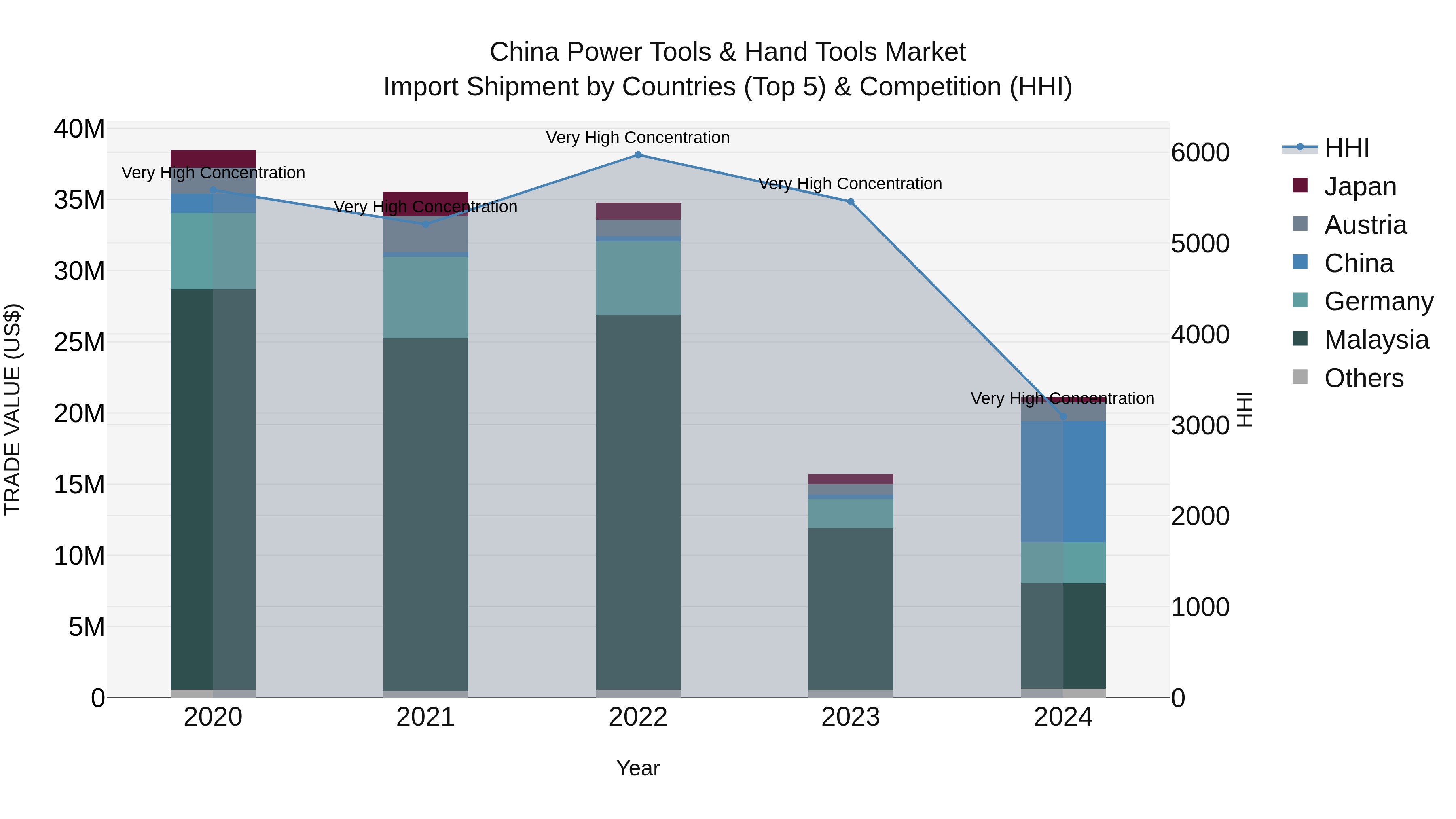 China Power Tools & Hand Tools Market Top 5 Importing Countries and Market Competition (HHI) Analysis