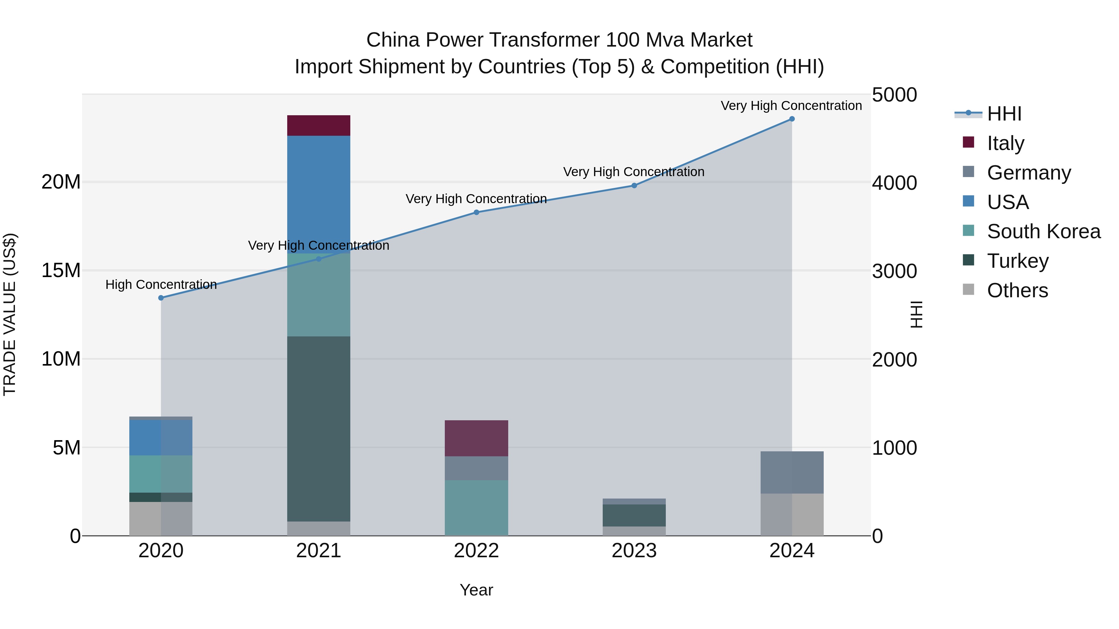 China Power Transformer 100 Mva Market Top 5 Importing Countries and Market Competition (HHI) Analysis