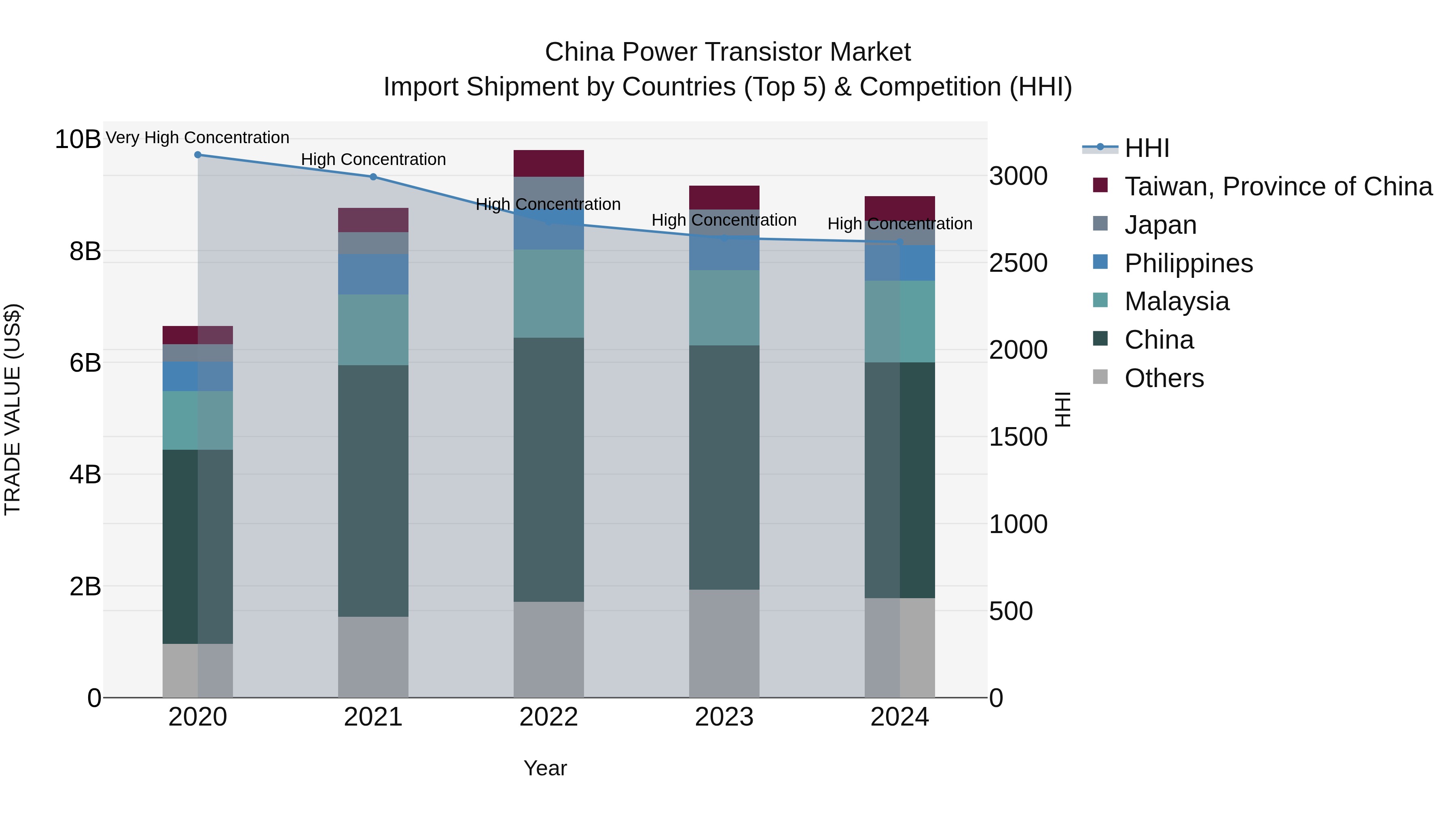 China Power Transistor Market Top 5 Importing Countries and Market Competition (HHI) Analysis