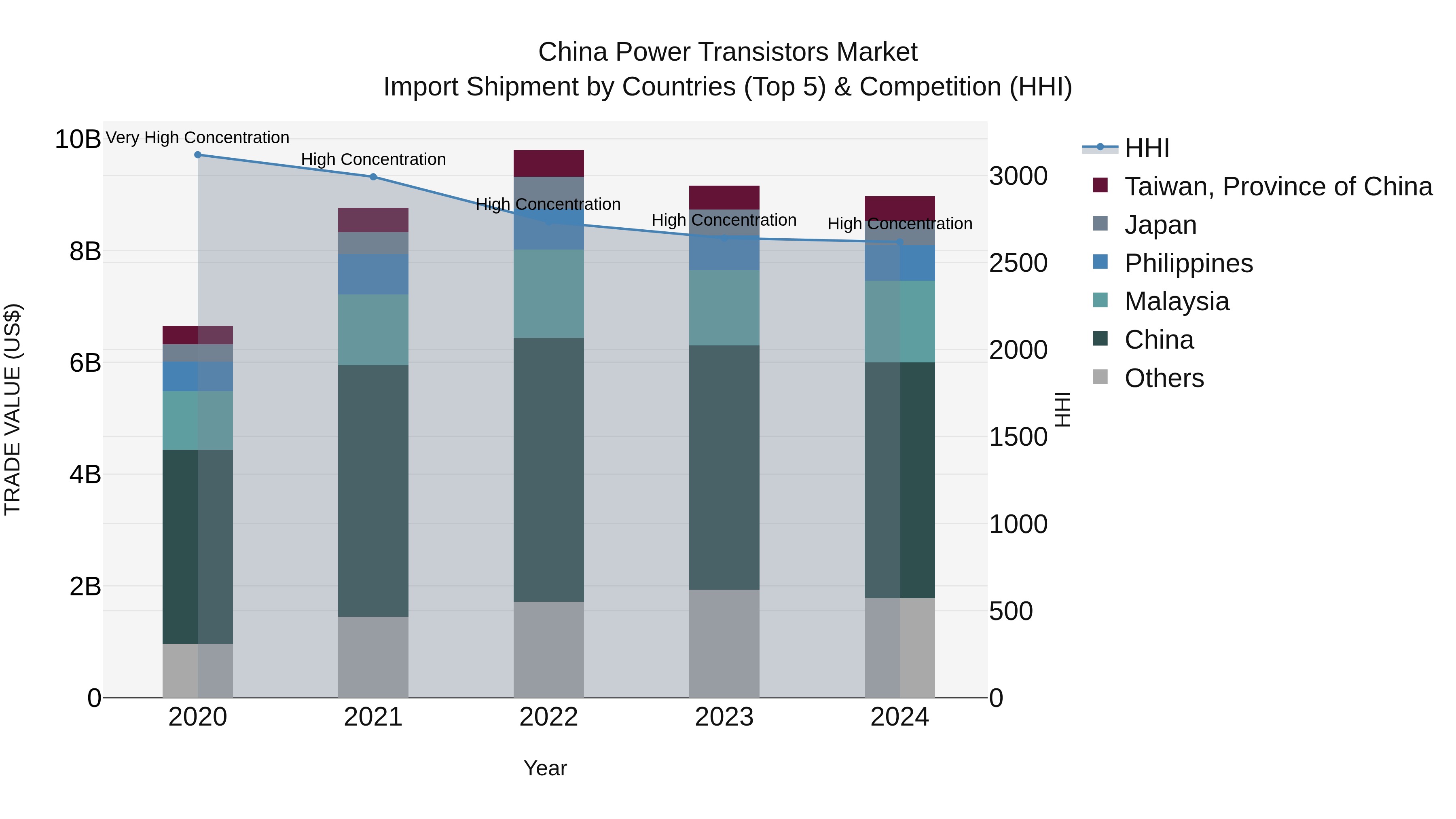 China Power Transistors Market Top 5 Importing Countries and Market Competition (HHI) Analysis