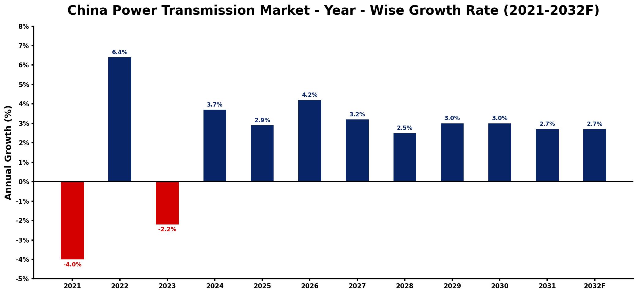 China Power Transmission Market Year-wise Growth Rate and Key Drivers