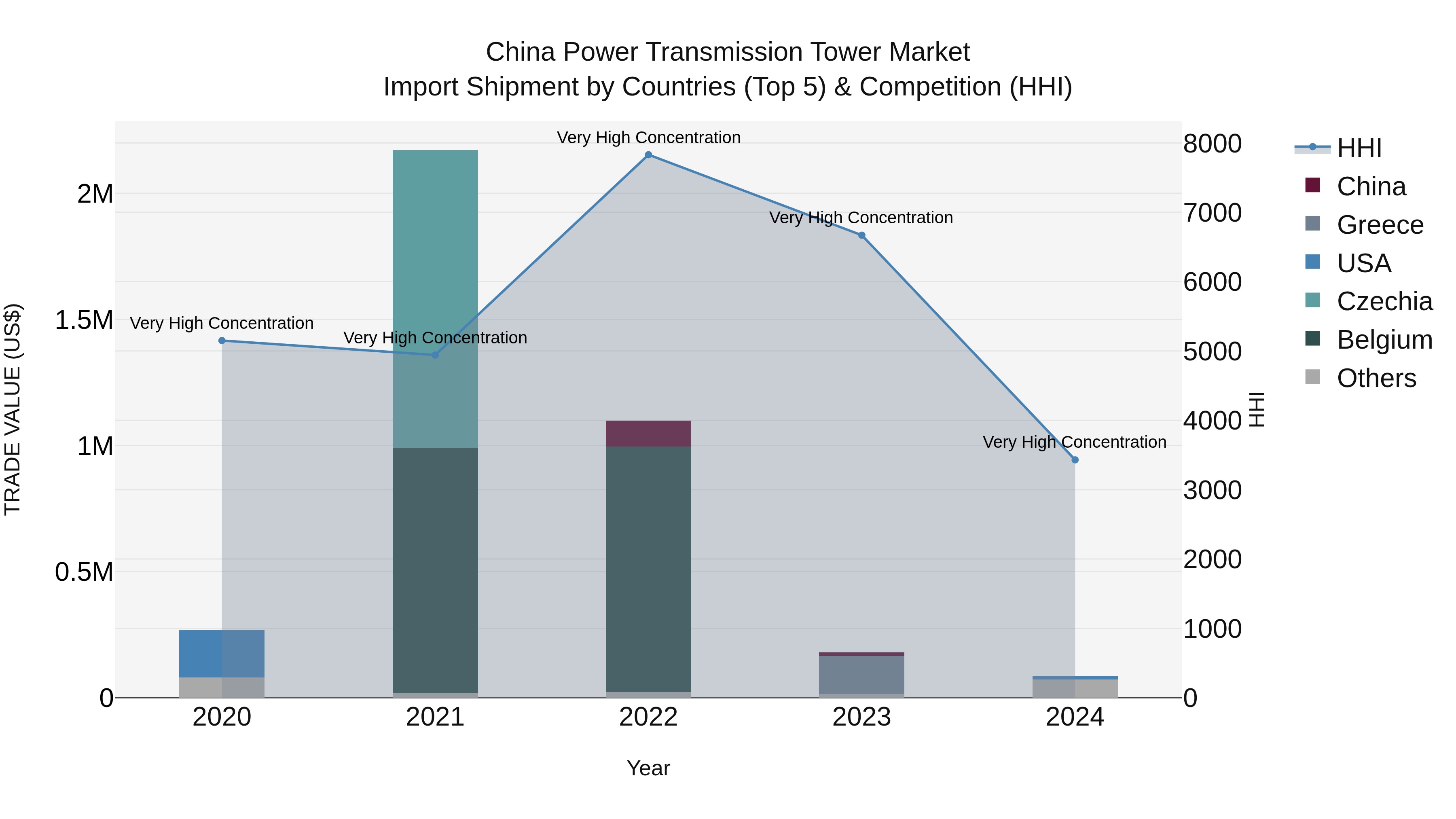 China Power Transmission Tower Market Top 5 Importing Countries and Market Competition (HHI) Analysis