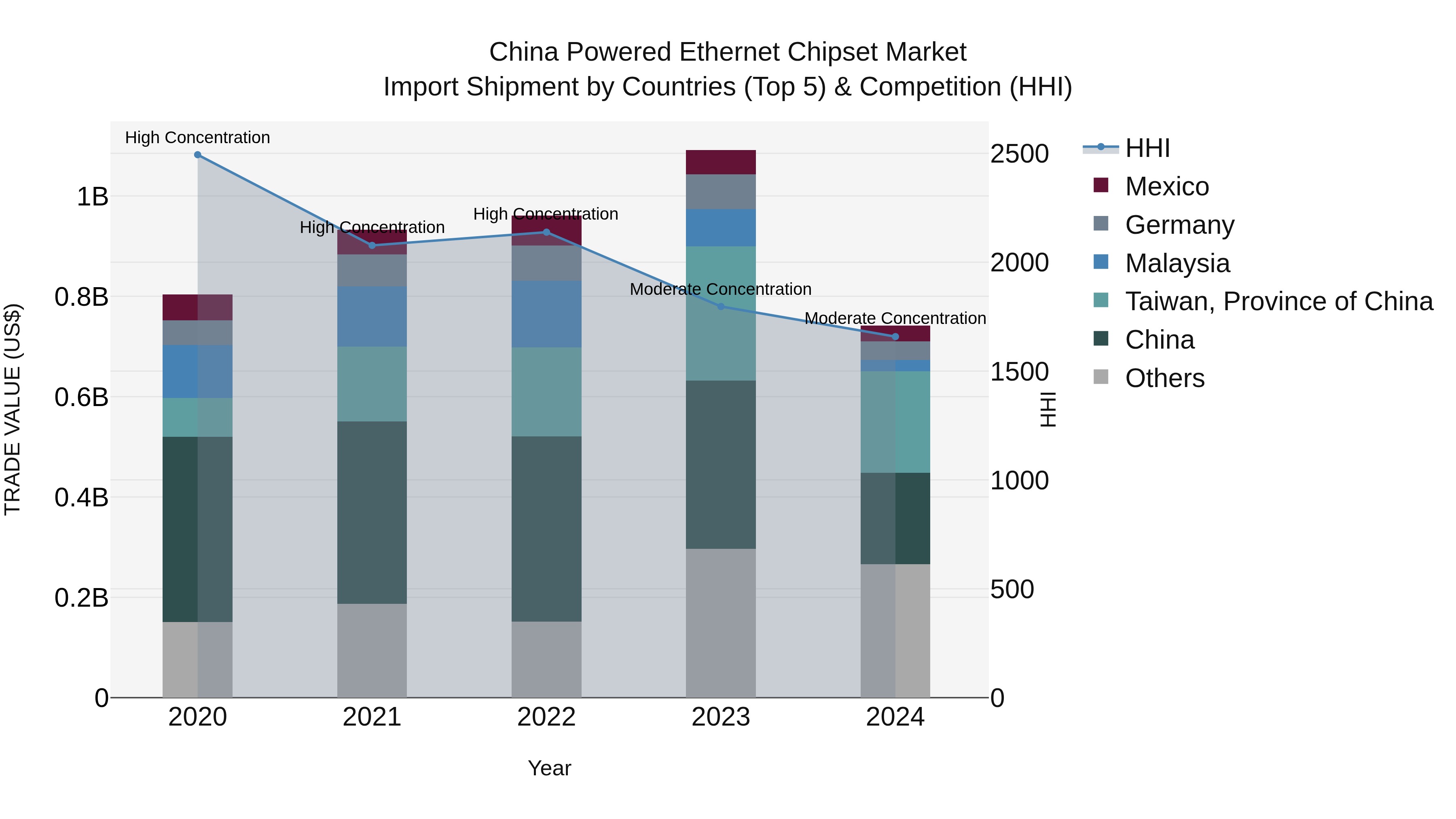 China Powered Ethernet Chipset Market Top 5 Importing Countries and Market Competition (HHI) Analysis