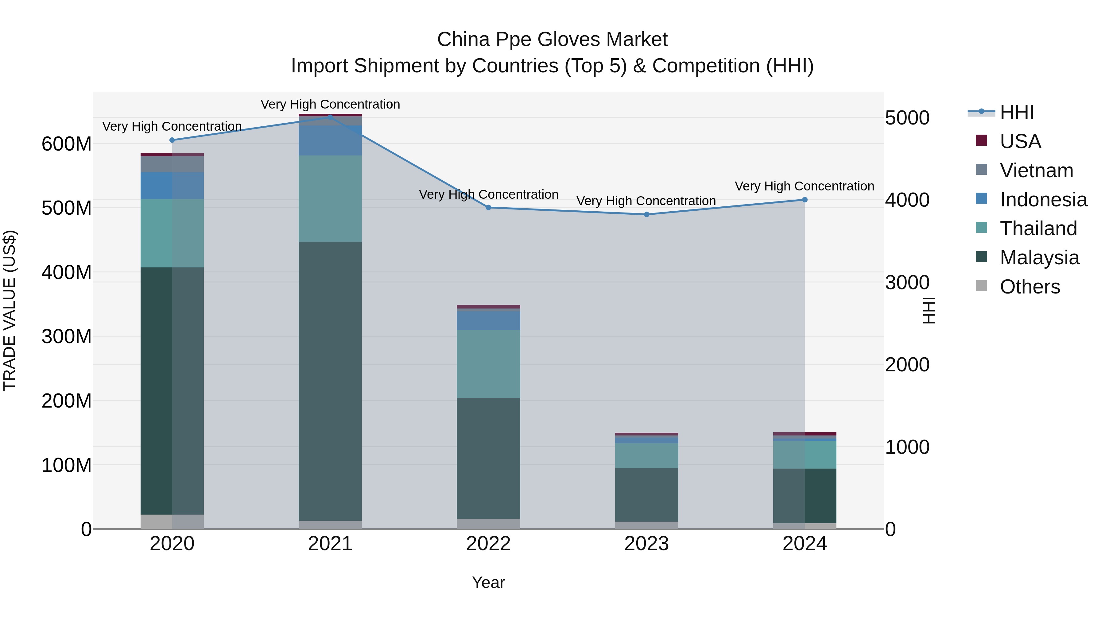 China Ppe Gloves Market Top 5 Importing Countries and Market Competition (HHI) Analysis
