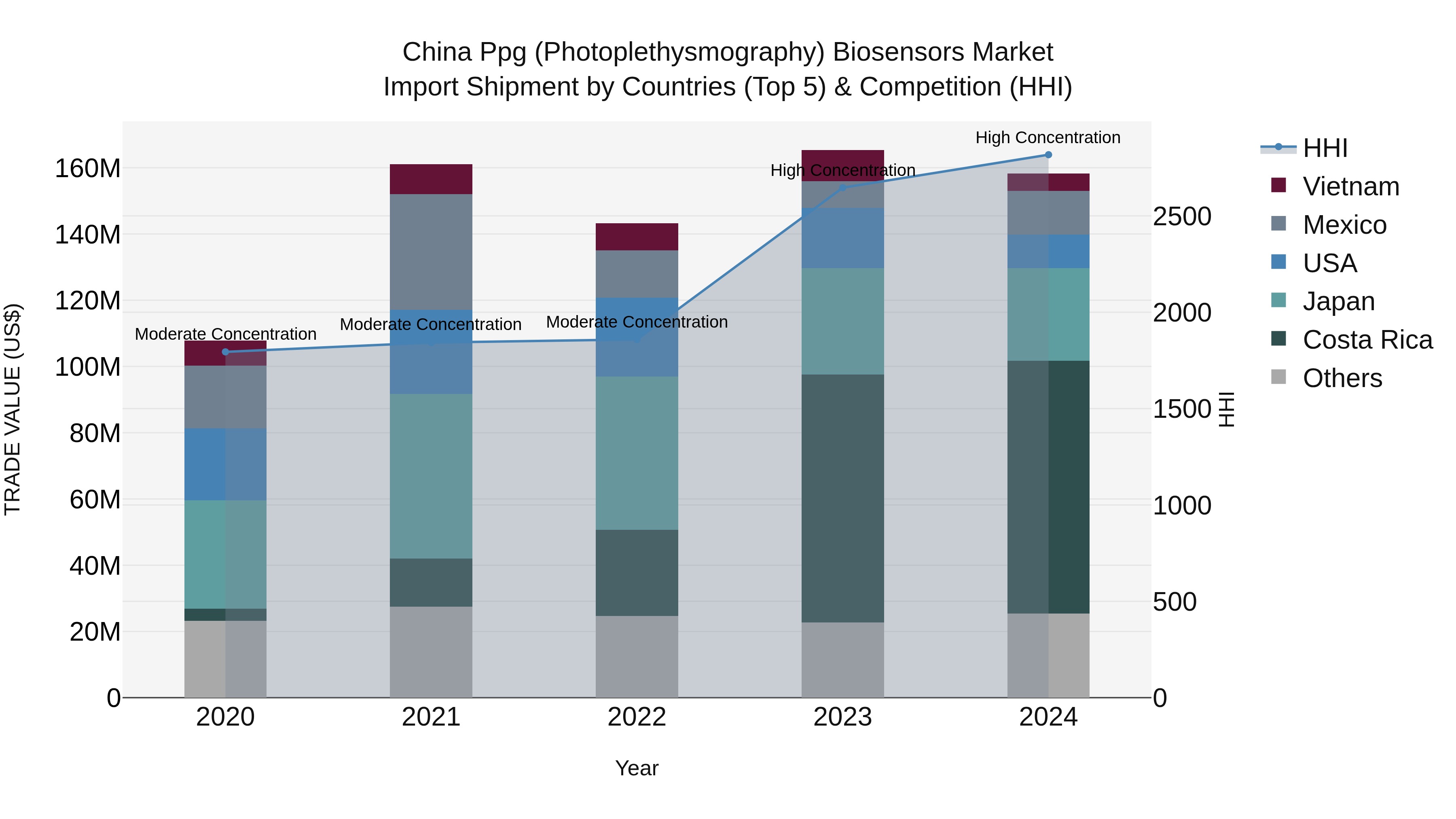 China Ppg (Photoplethysmography) Biosensors Market Top 5 Importing Countries and Market Competition (HHI) Analysis