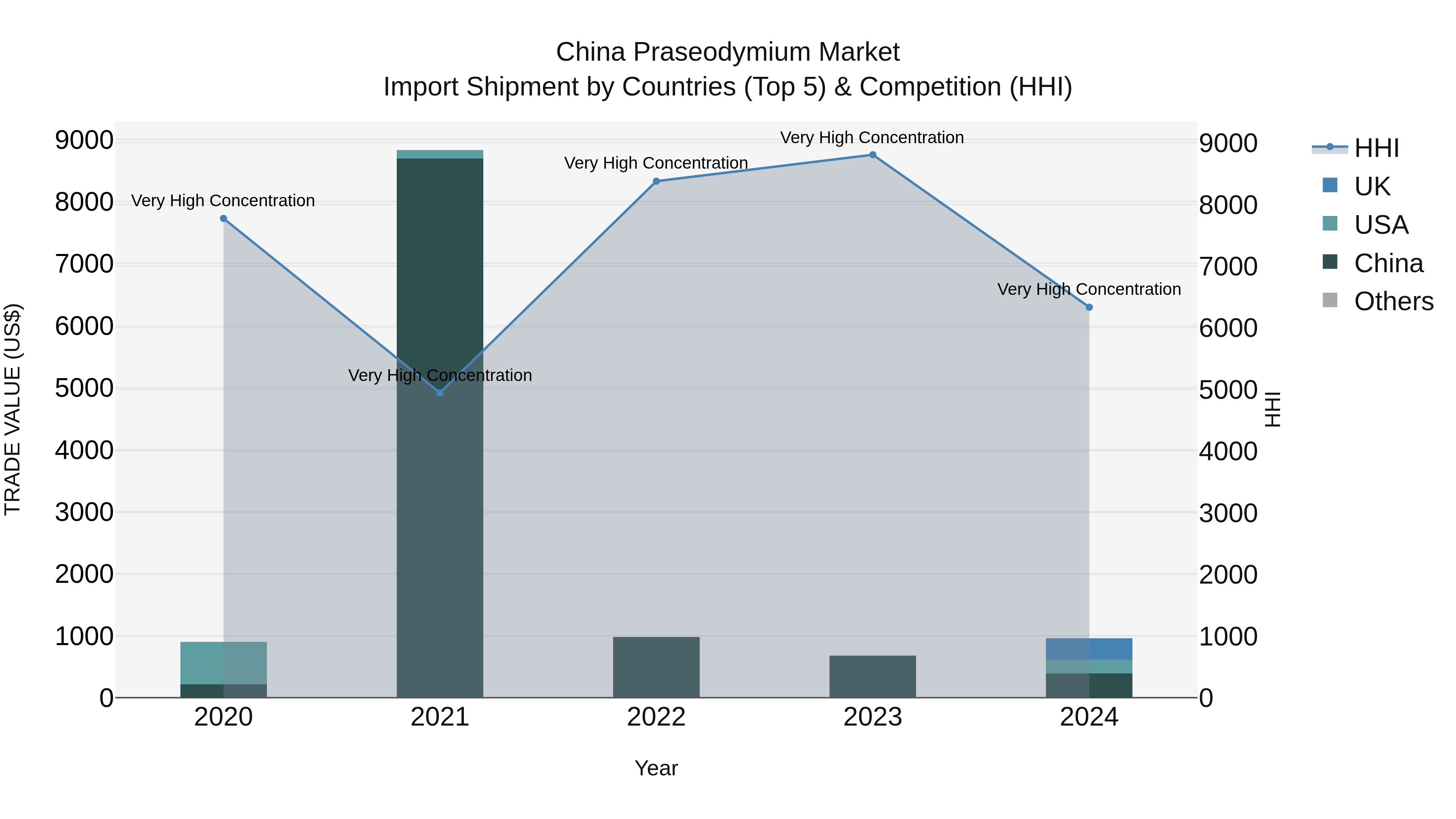 China Praseodymium Market Top 5 Importing Countries and Market Competition (HHI) Analysis