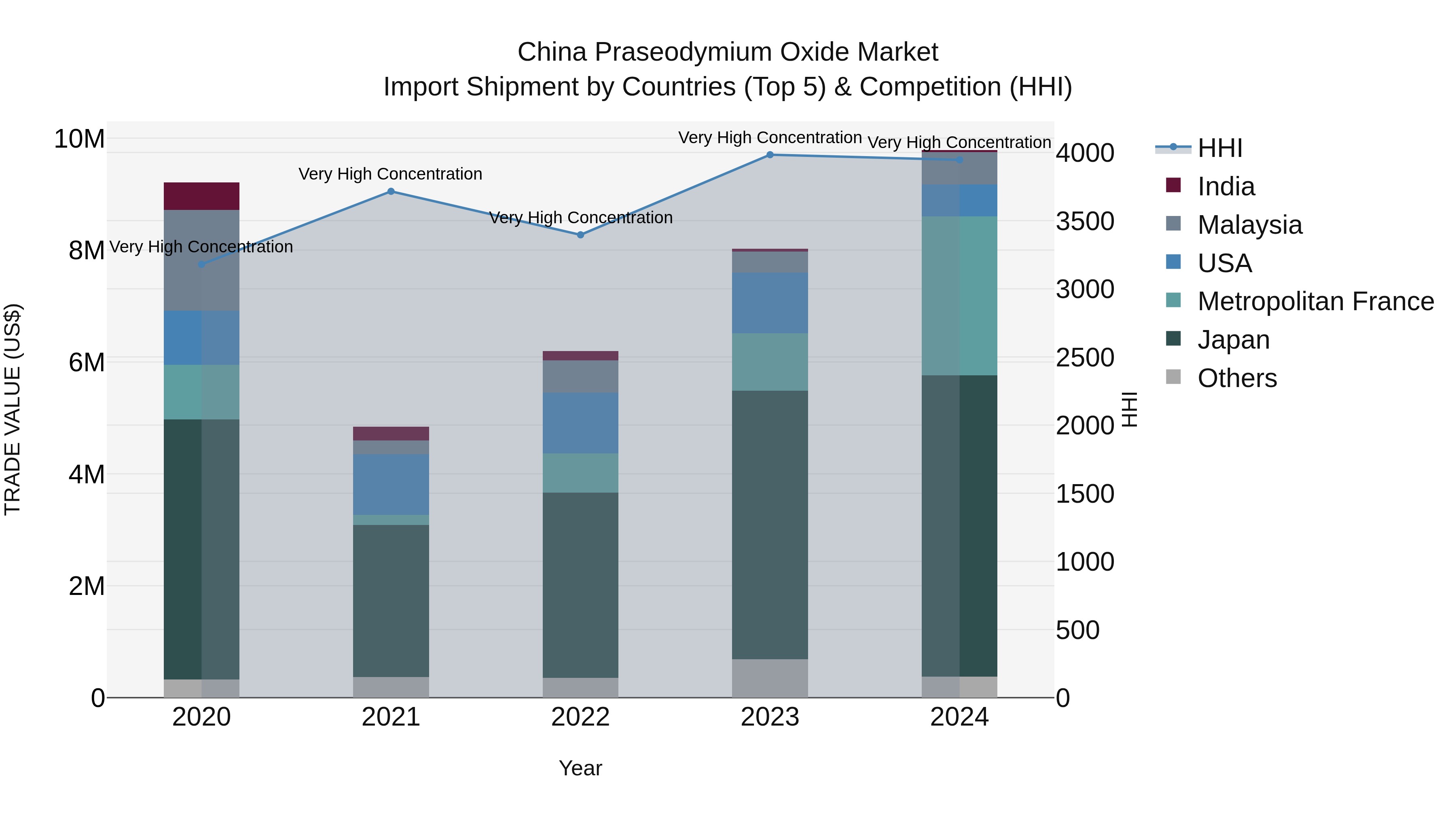China Praseodymium Oxide Market Top 5 Importing Countries and Market Competition (HHI) Analysis