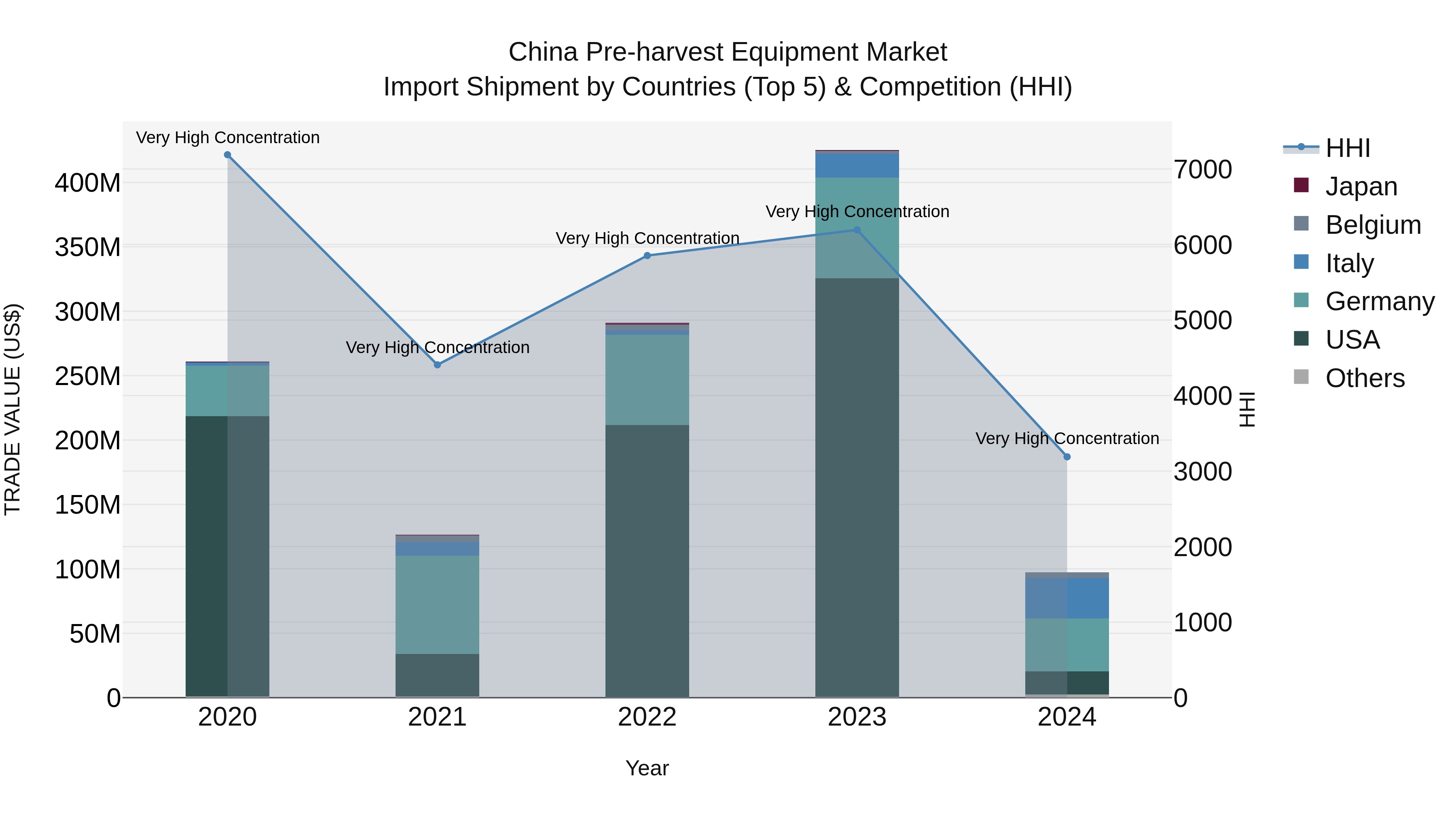 China Pre-harvest Equipment Market Top 5 Importing Countries and Market Competition (HHI) Analysis