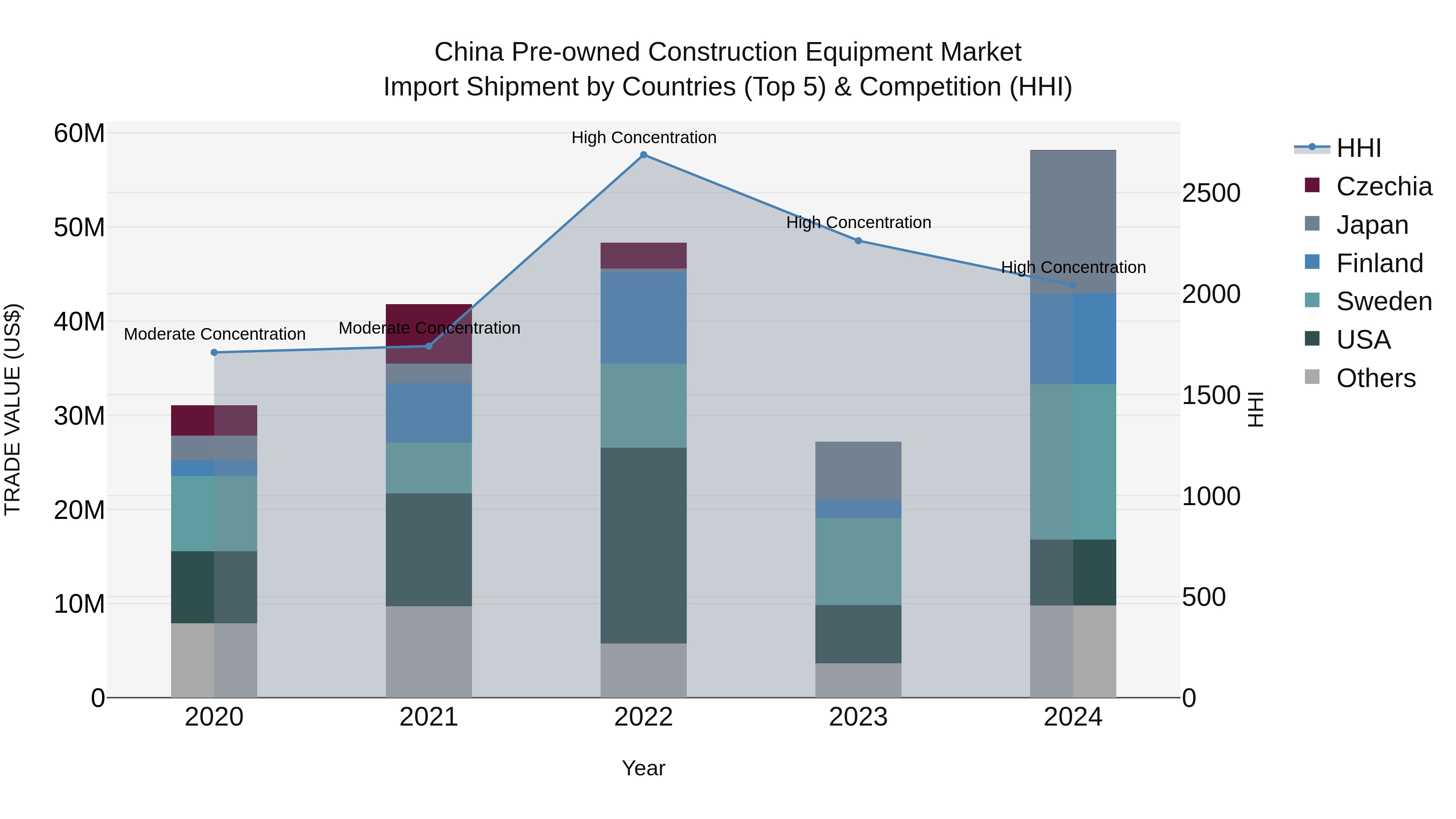 China Pre-owned Construction Equipment Market Top 5 Importing Countries and Market Competition (HHI) Analysis