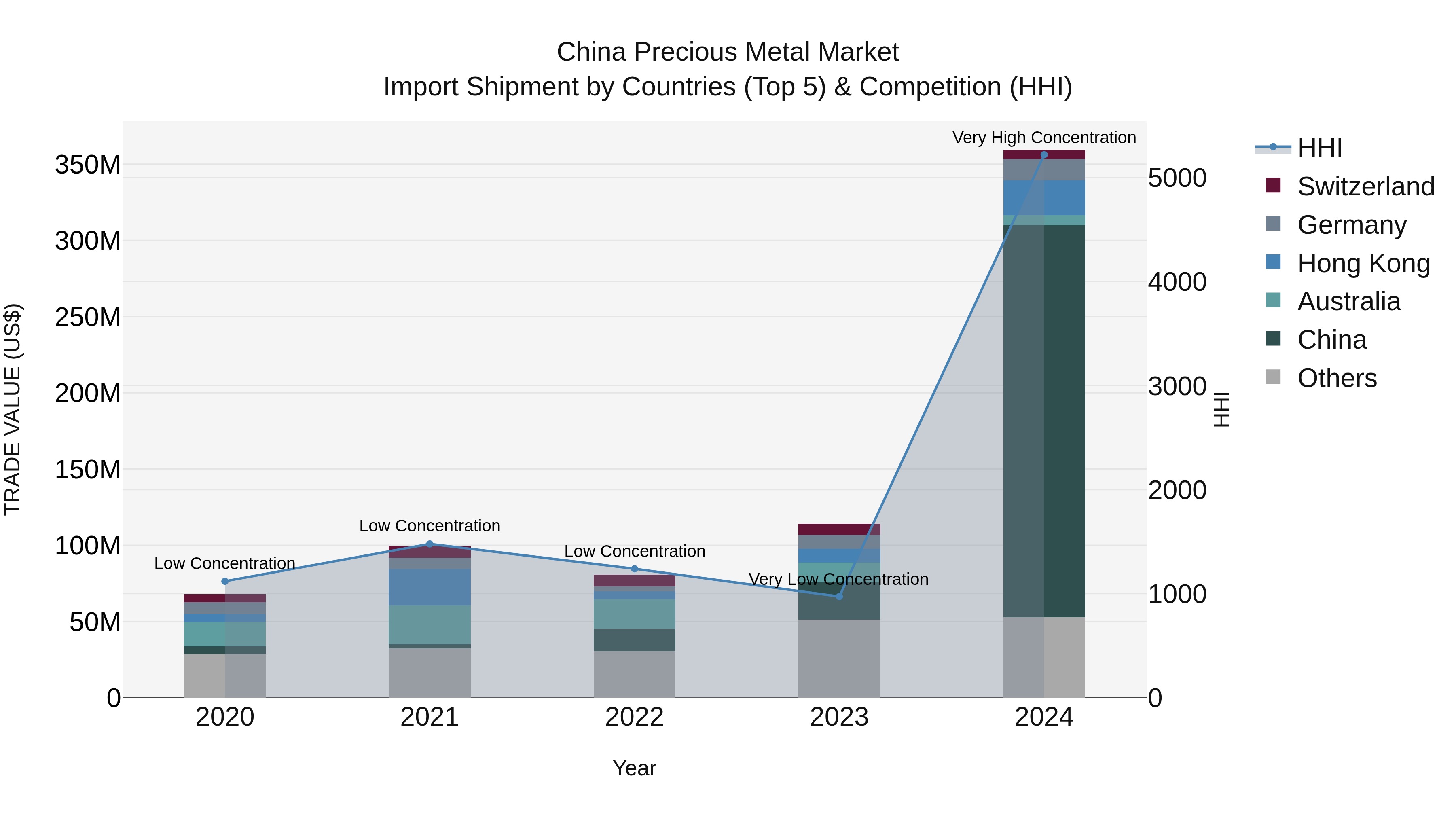 China Precious Metal Market Top 5 Importing Countries and Market Competition (HHI) Analysis