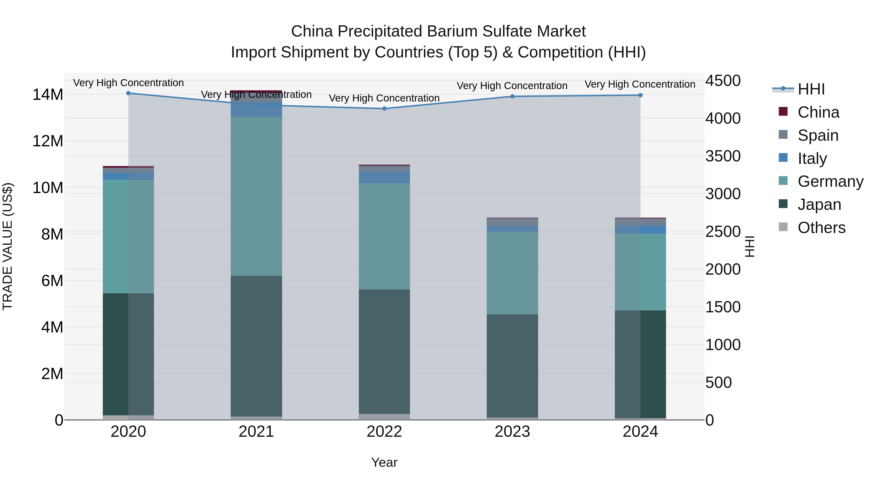 China Precipitated Barium Sulfate Market Top 5 Importing Countries and Market Competition (HHI) Analysis