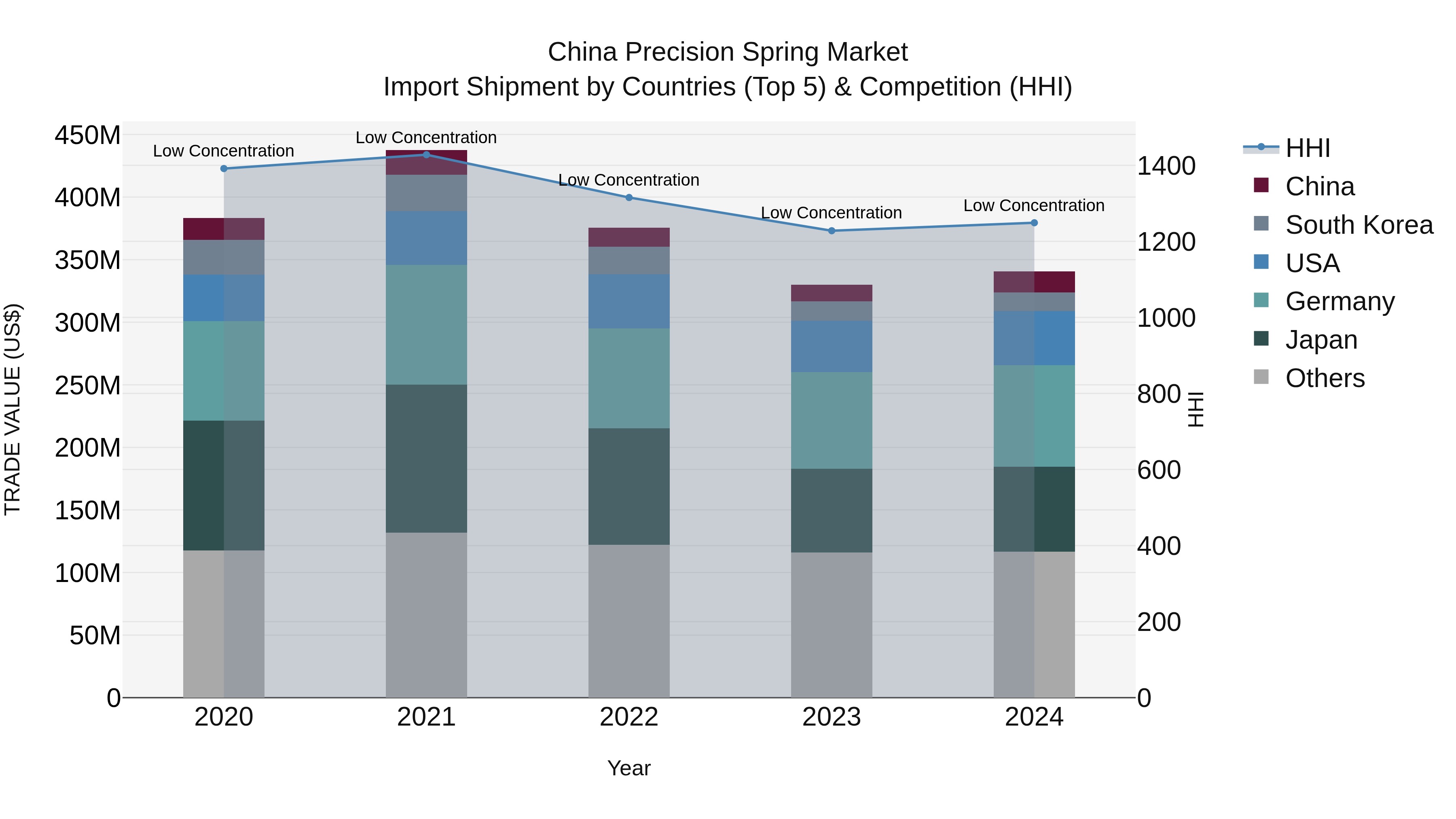 China Precision Spring Market Top 5 Importing Countries and Market Competition (HHI) Analysis