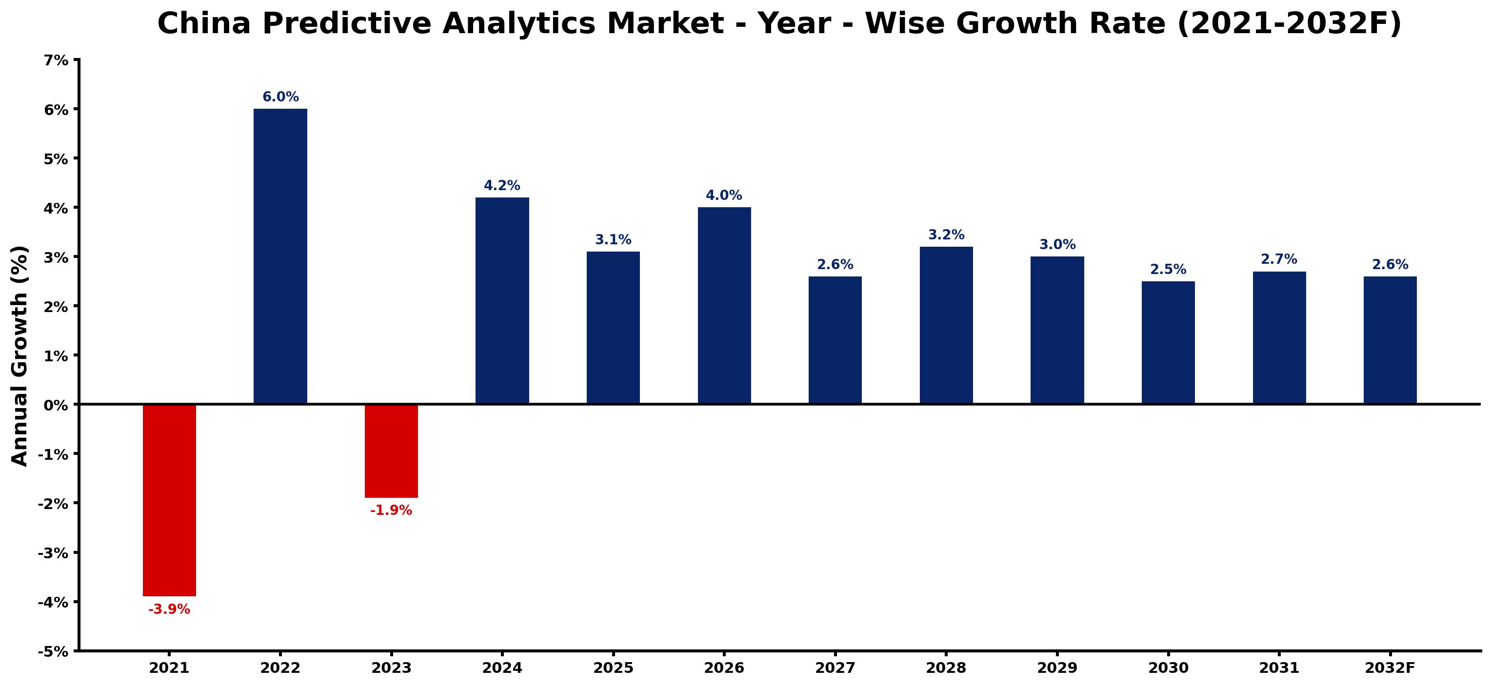 China Predictive Analytics Market Year-wise Growth Rate and Key Drivers