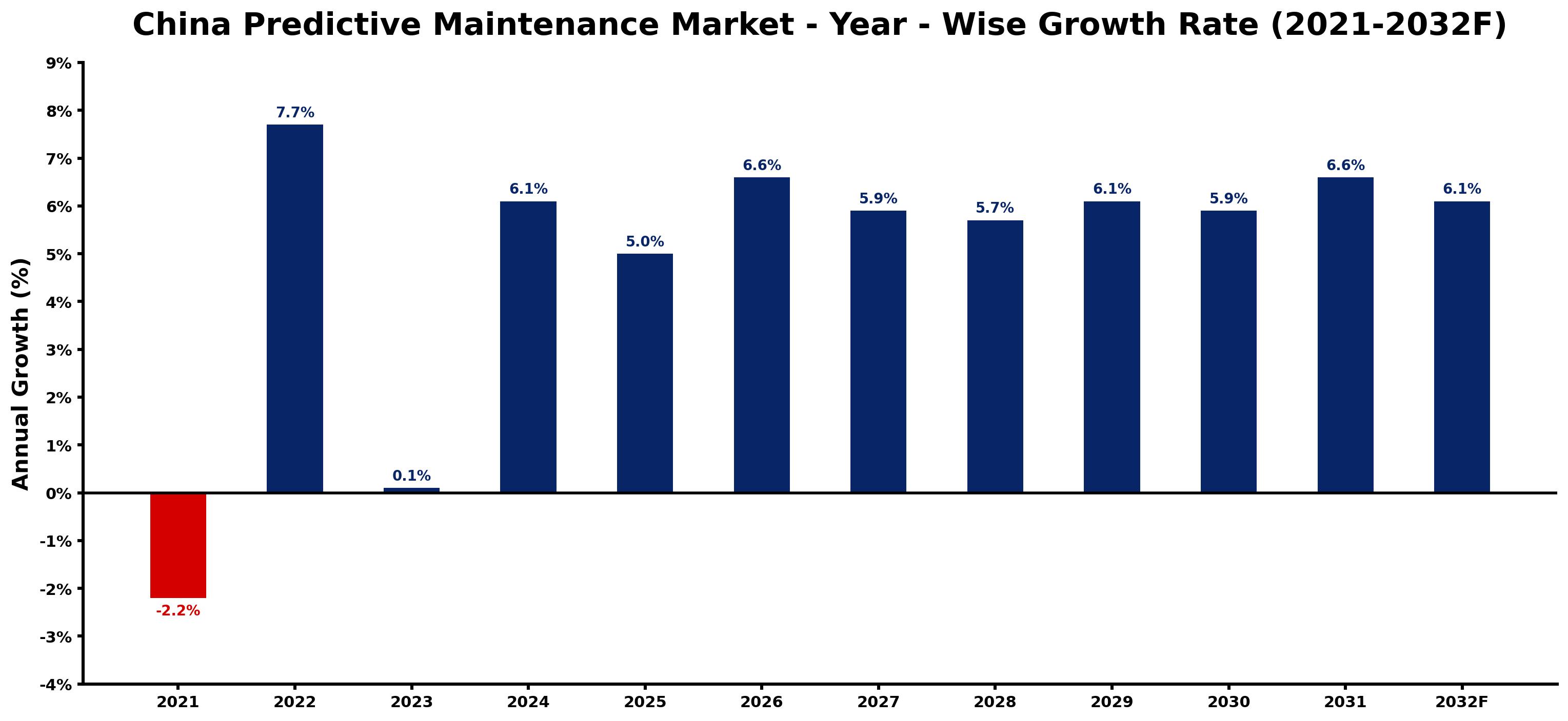 China Predictive Maintenance Market Year-wise Growth Rate and Key Drivers