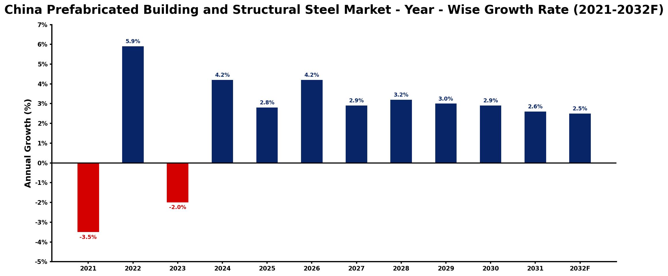 China Prefabricated Building and Structural Steel Market Year-wise Growth Rate and Key Drivers