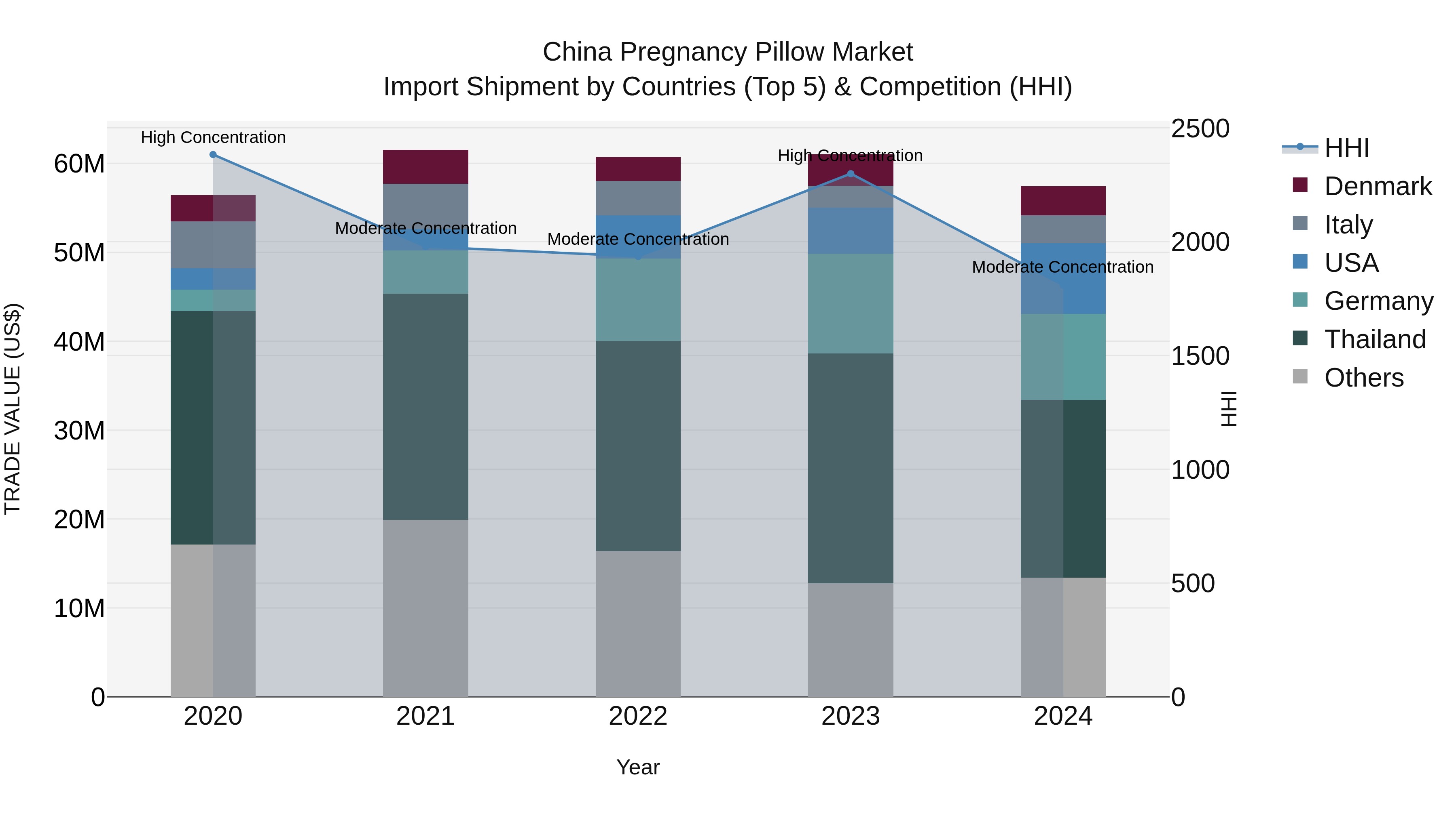 China Pregnancy Pillow Market Top 5 Importing Countries and Market Competition (HHI) Analysis