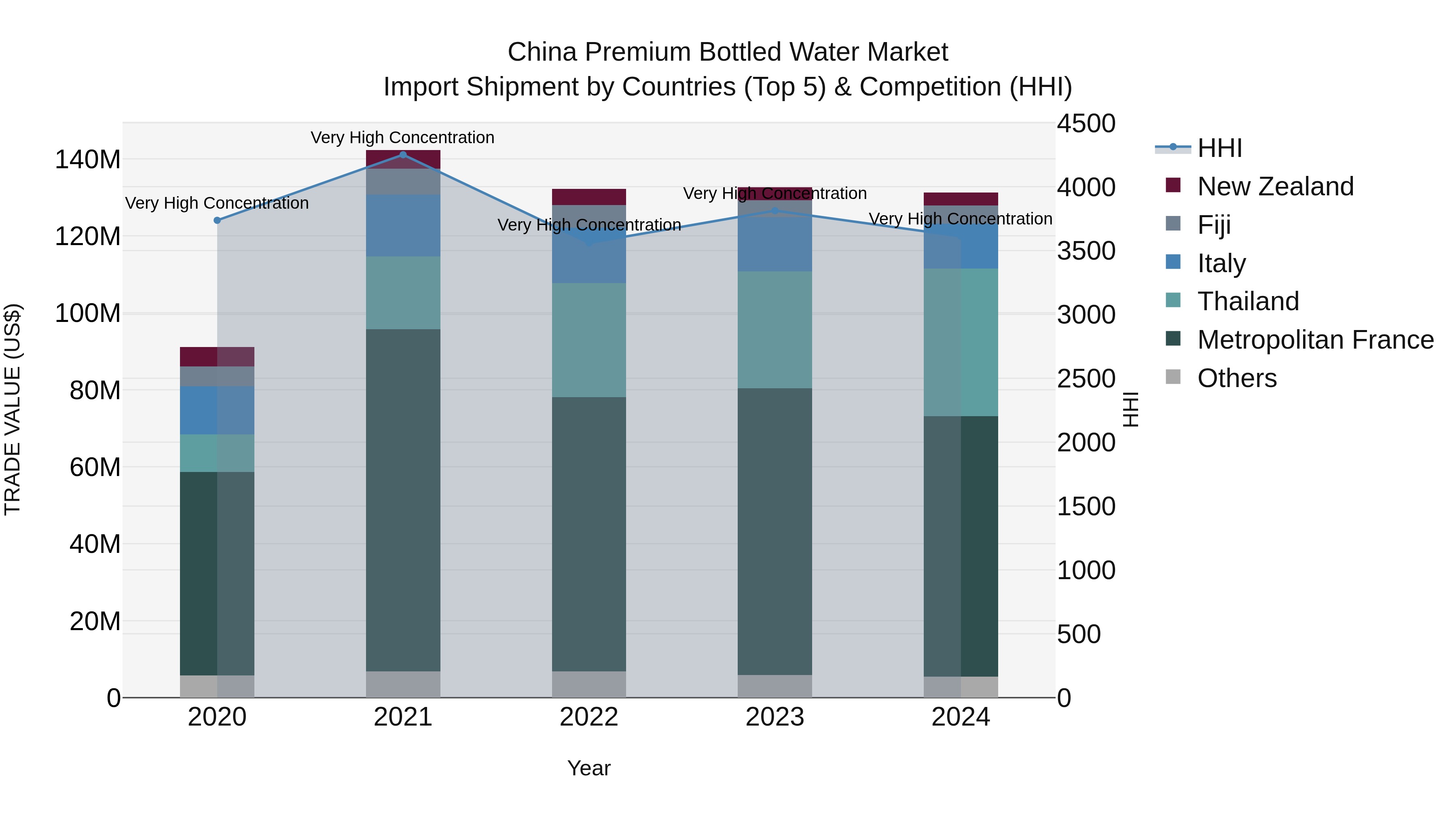 China Premium Bottled Water Market Top 5 Importing Countries and Market Competition (HHI) Analysis