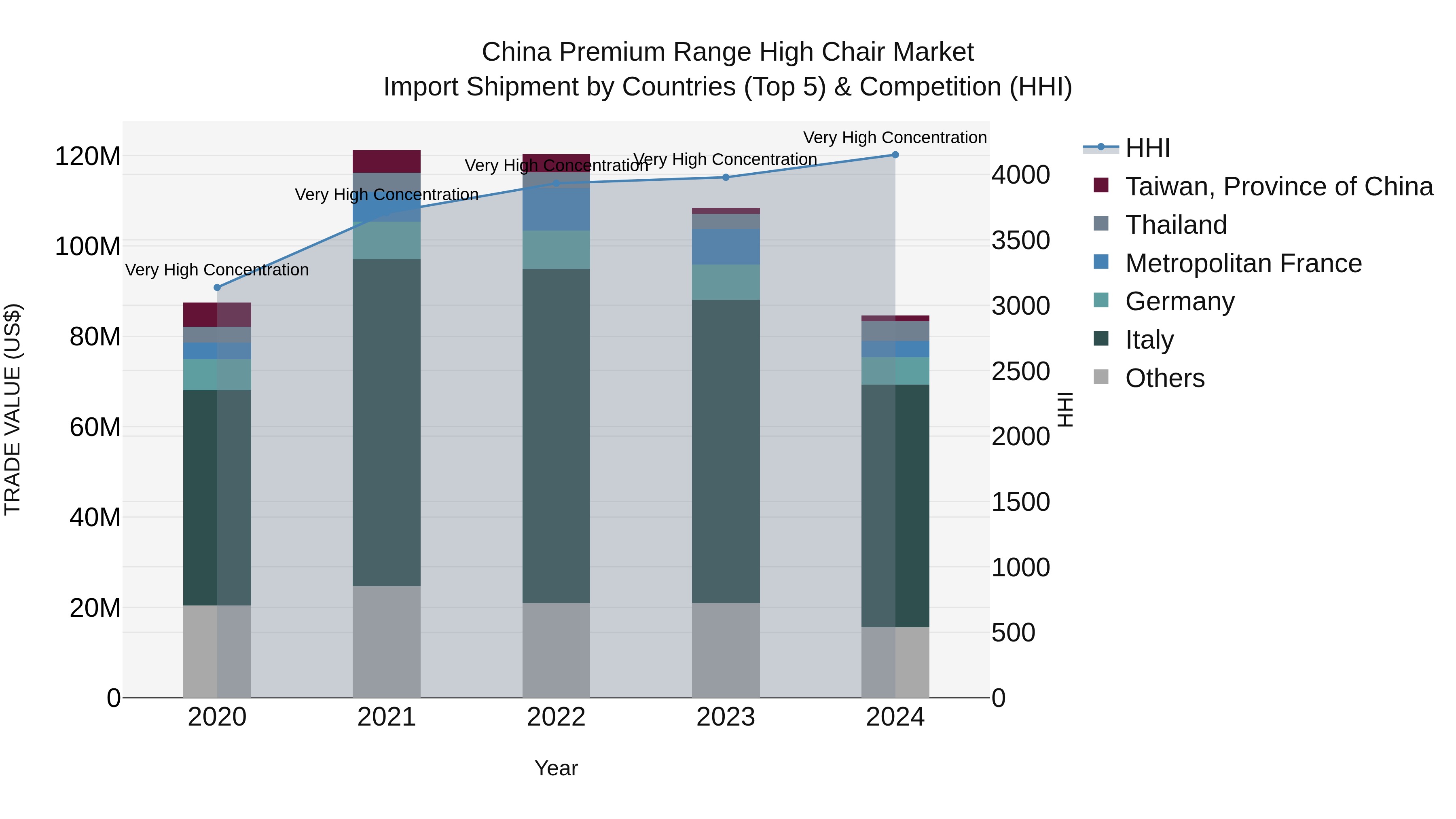 China Premium Range High Chair Market Top 5 Importing Countries and Market Competition (HHI) Analysis