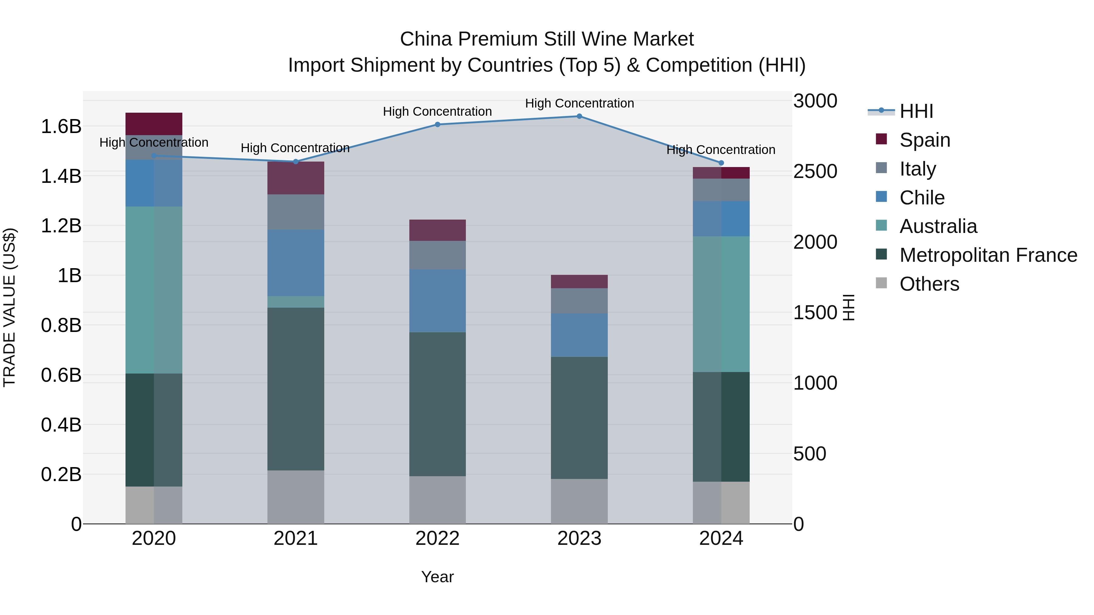 China Premium Still Wine Market Top 5 Importing Countries and Market Competition (HHI) Analysis