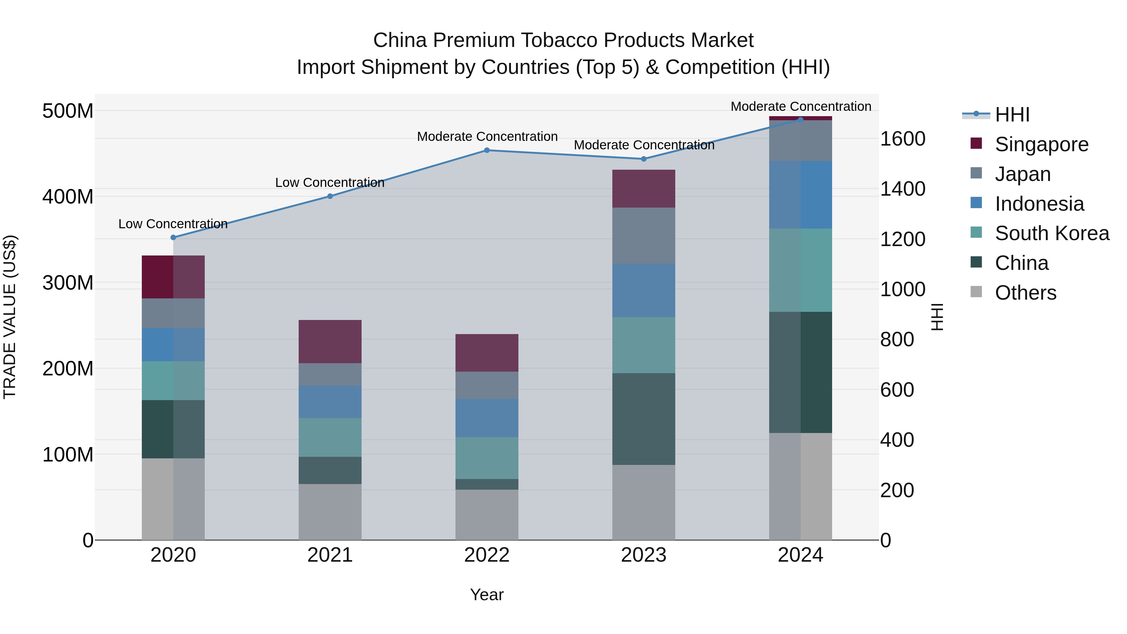 China Premium Tobacco Products Market Top 5 Importing Countries and Market Competition (HHI) Analysis